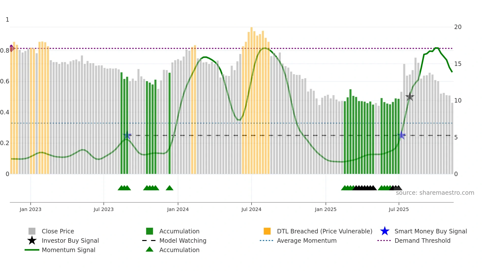TSEC weekly Smart Money chart