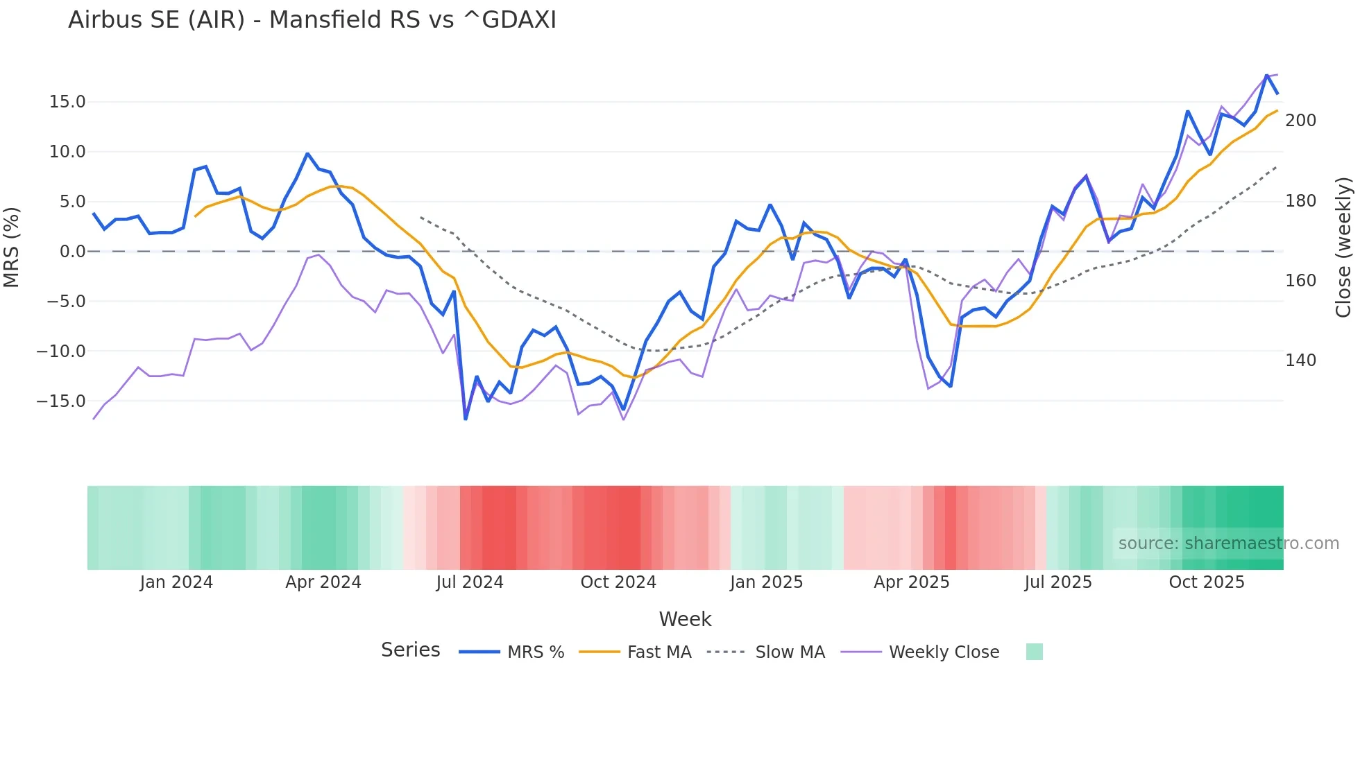 AIR Mansfield Relative Strength chart