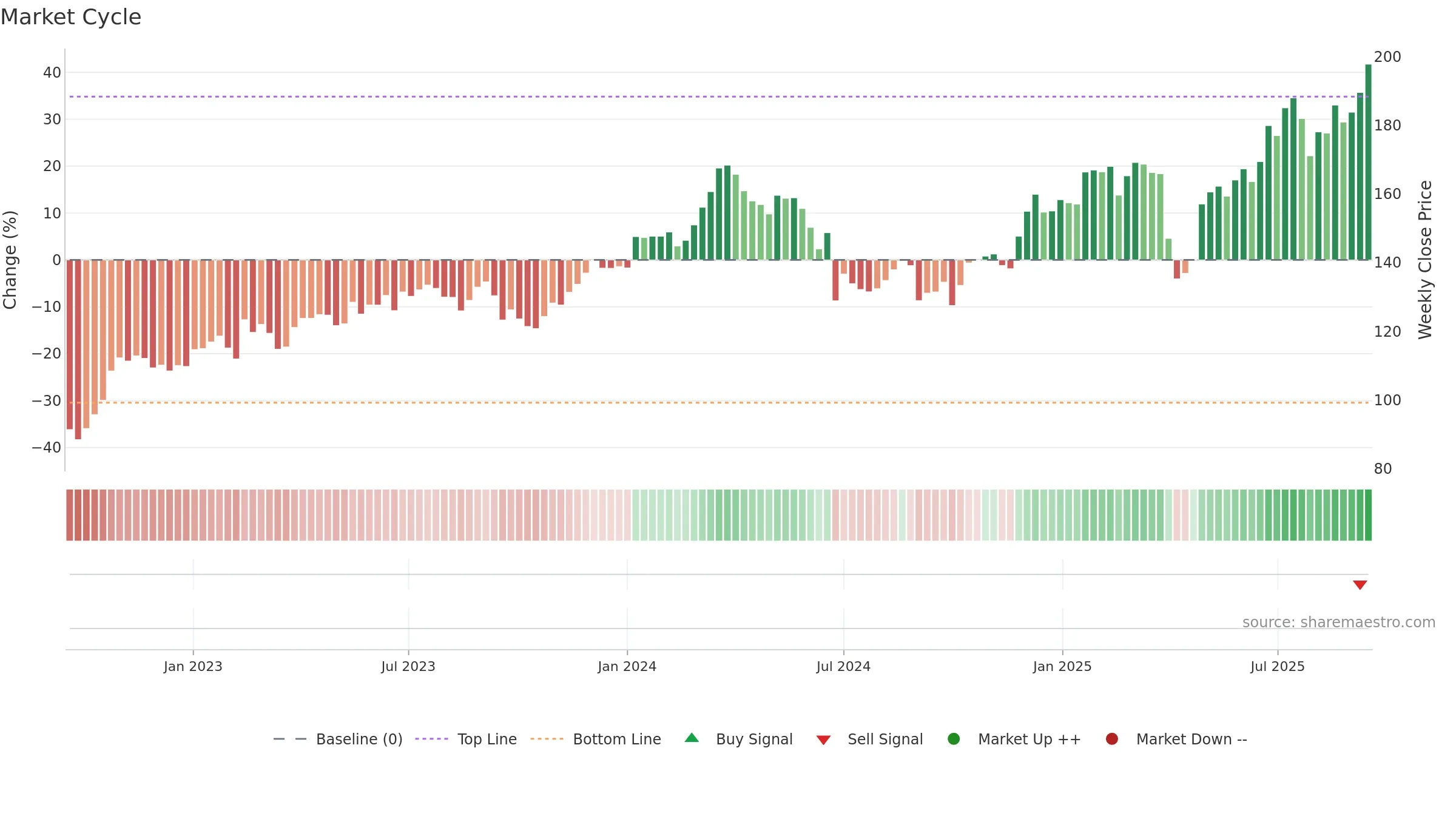 AIR weekly Market Cycle chart, closing 2025-09-15.