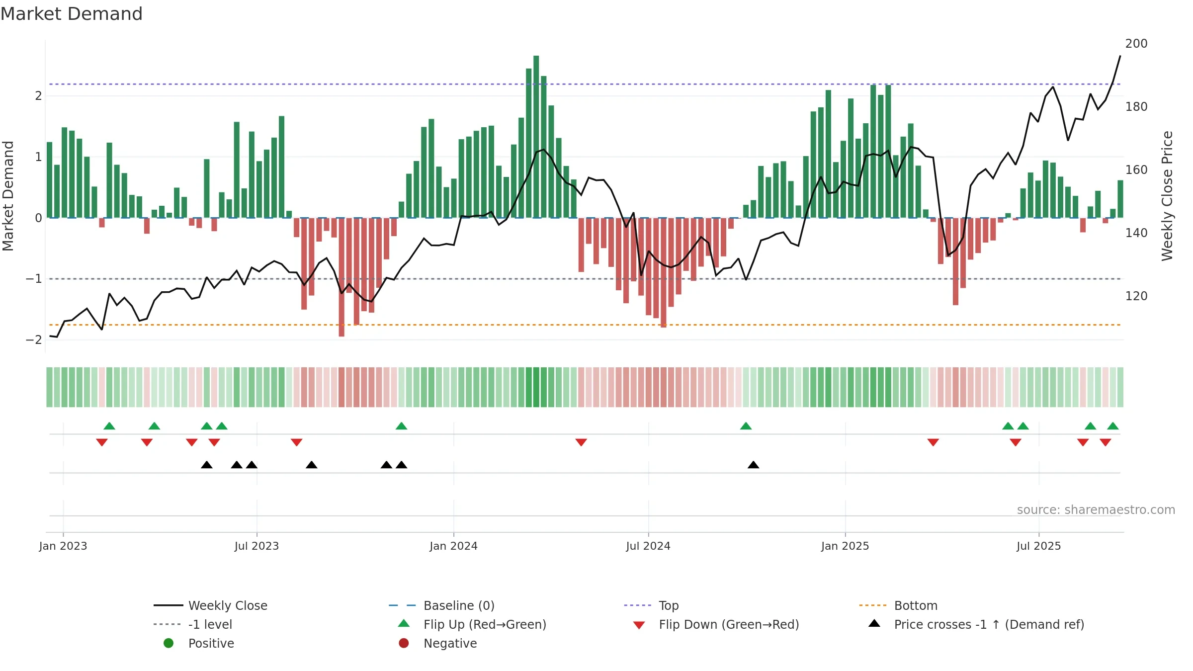AIR weekly Market Demand chart, closing 2025-09-15.