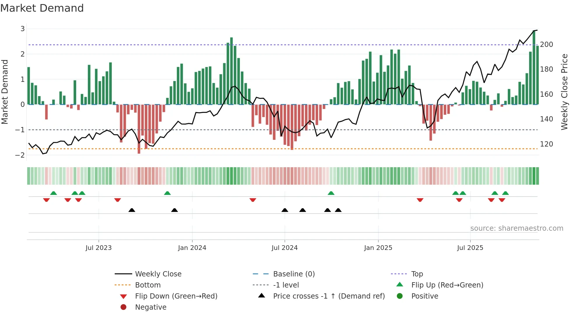 AIR weekly Market Demand chart