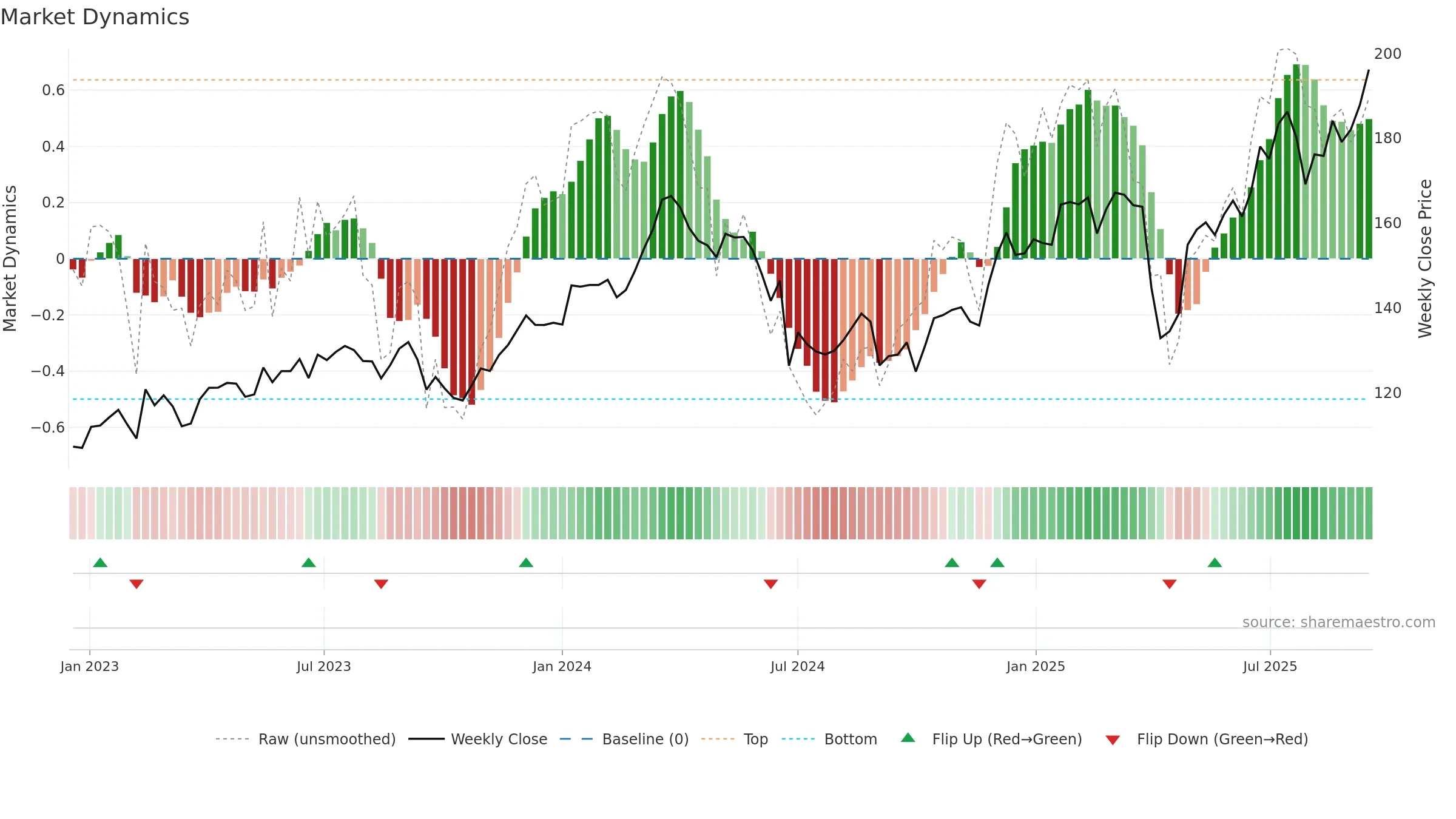 AIR weekly Market Dynamics chart, closing 2025-09-15.