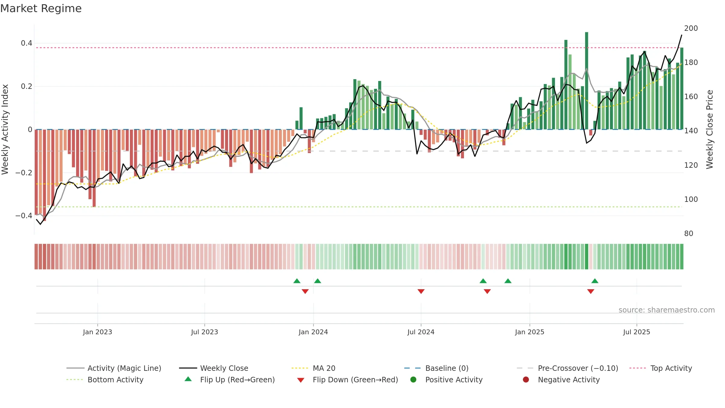 AIR weekly Market Snapshot chart, closing 2025-09-15.