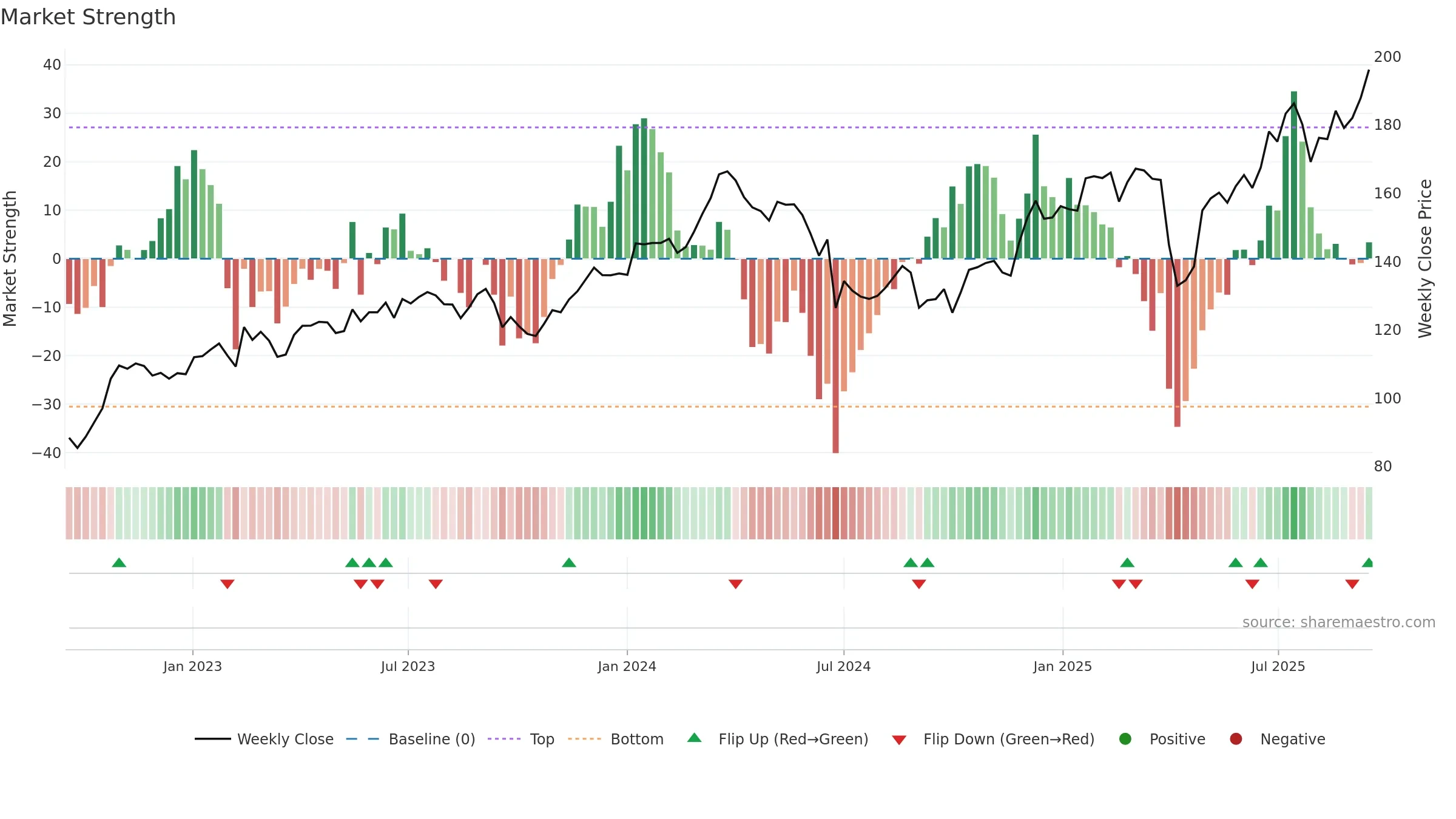 AIR weekly Market Strength chart, closing 2025-09-15.
