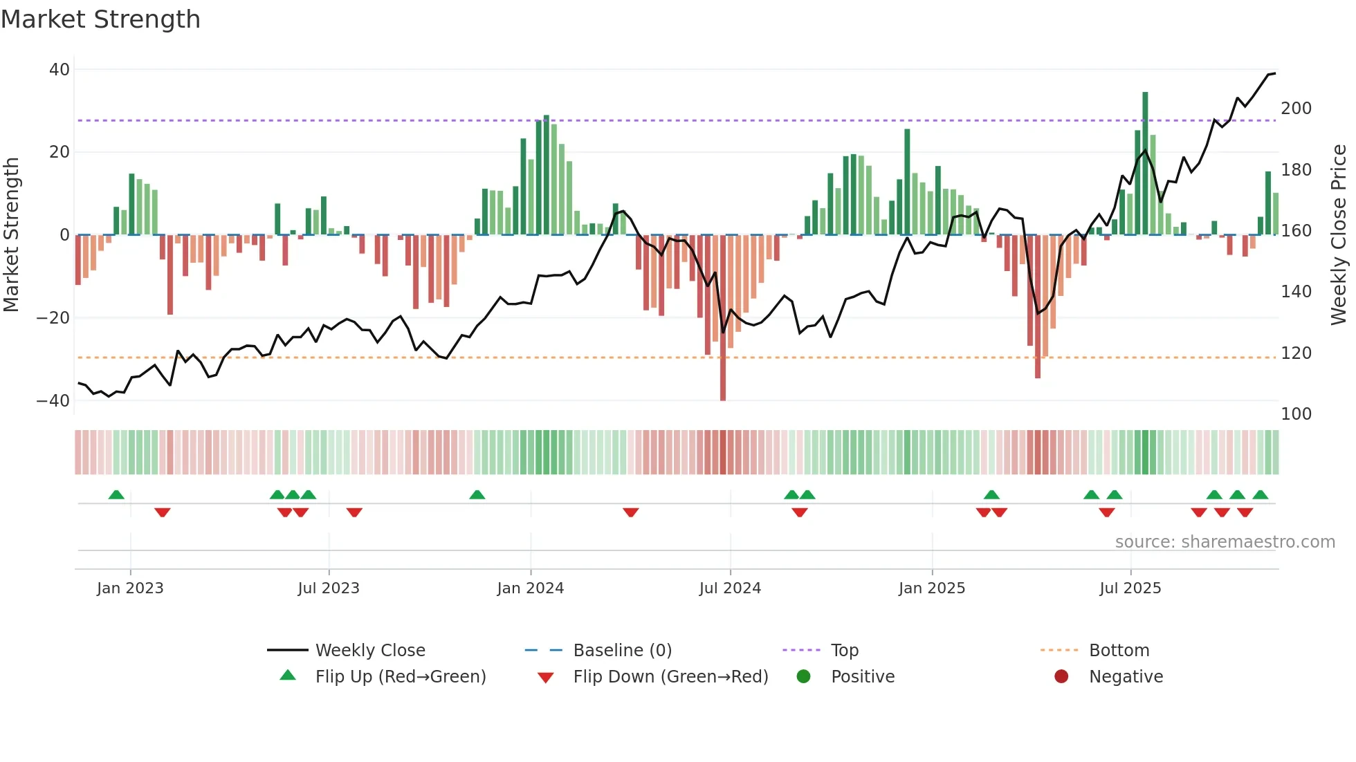 AIR weekly Market Strength chart