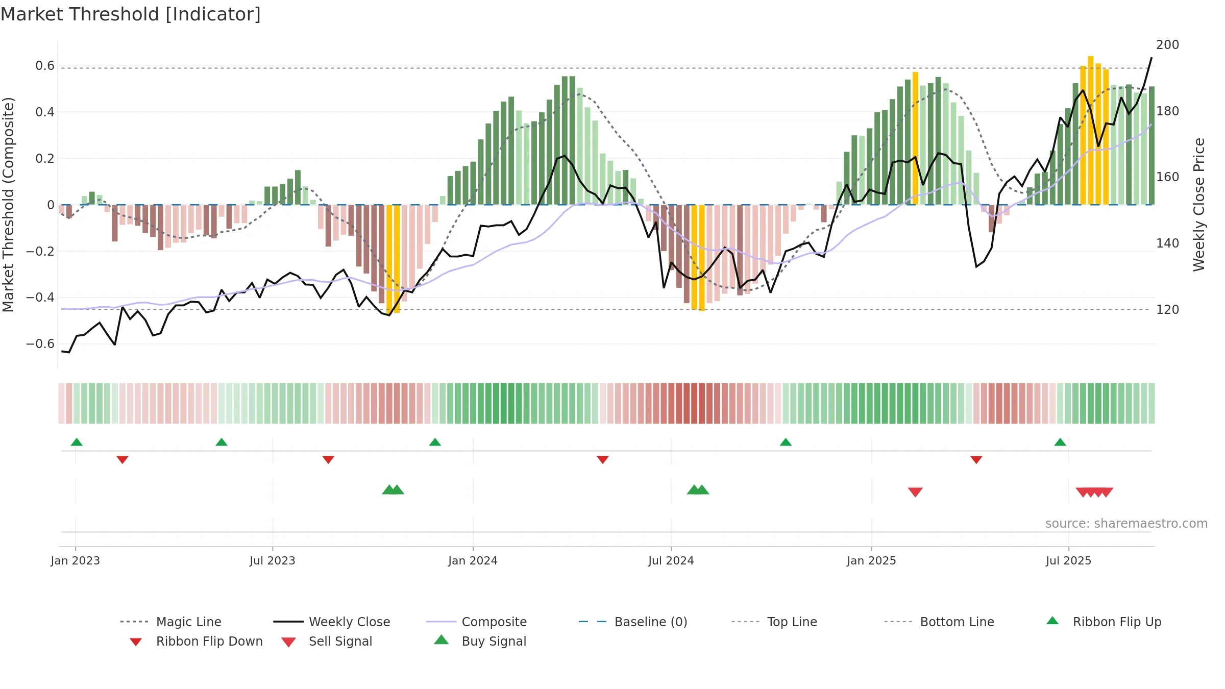 AIR weekly Market Threshold chart, closing 2025-09-15.