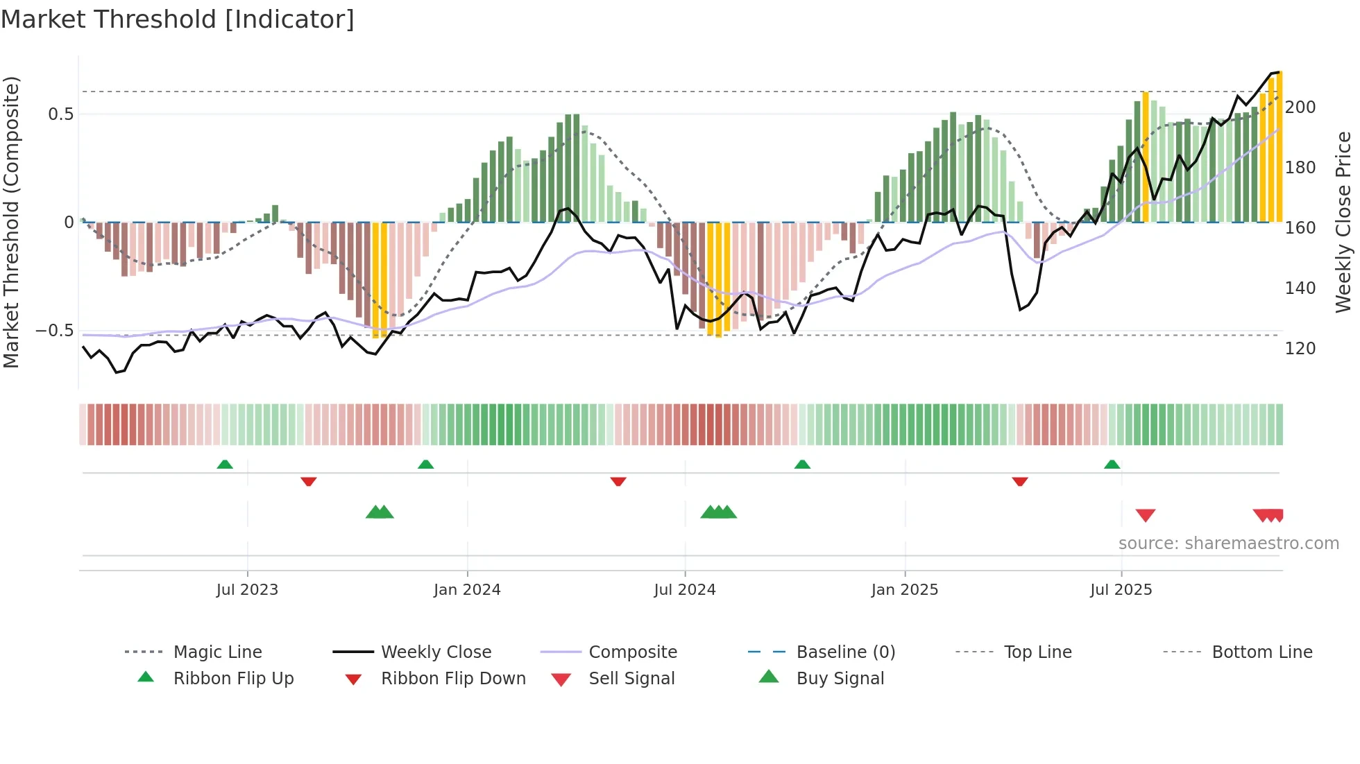 AIR weekly Market Threshold chart