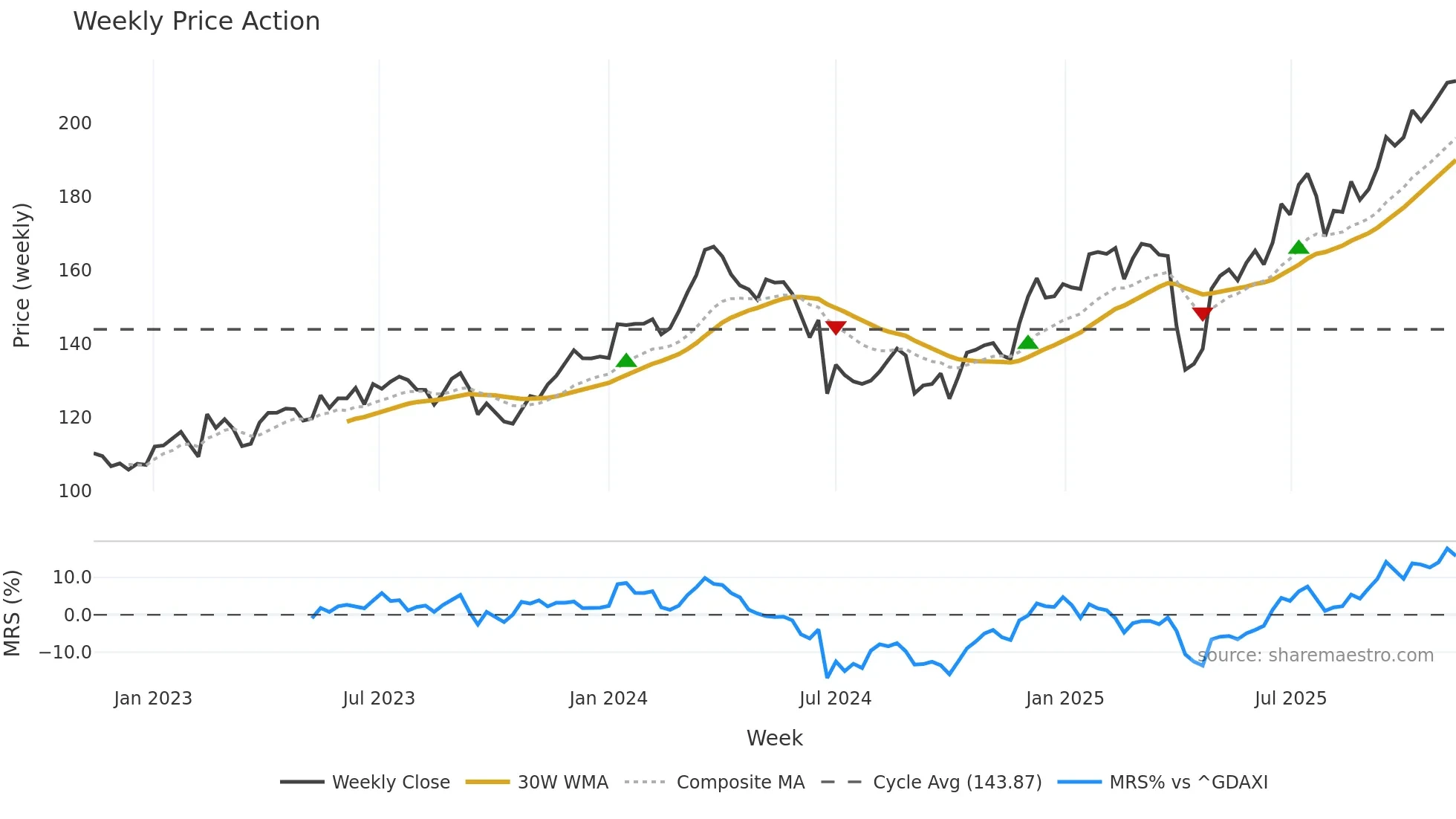 AIR weekly Price Action chart, closing 2025-11-10
