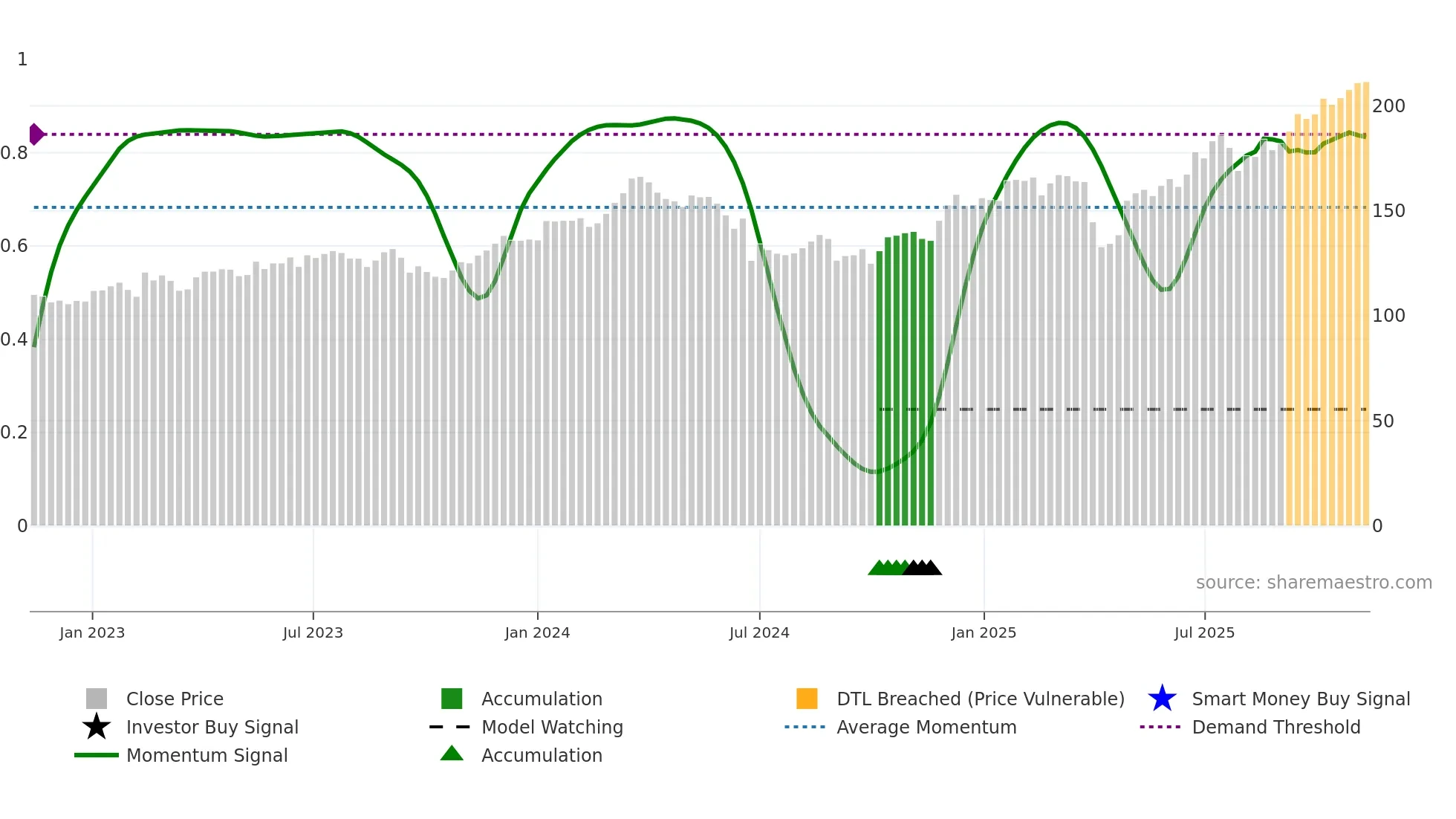 AIR weekly Smart Money chart
