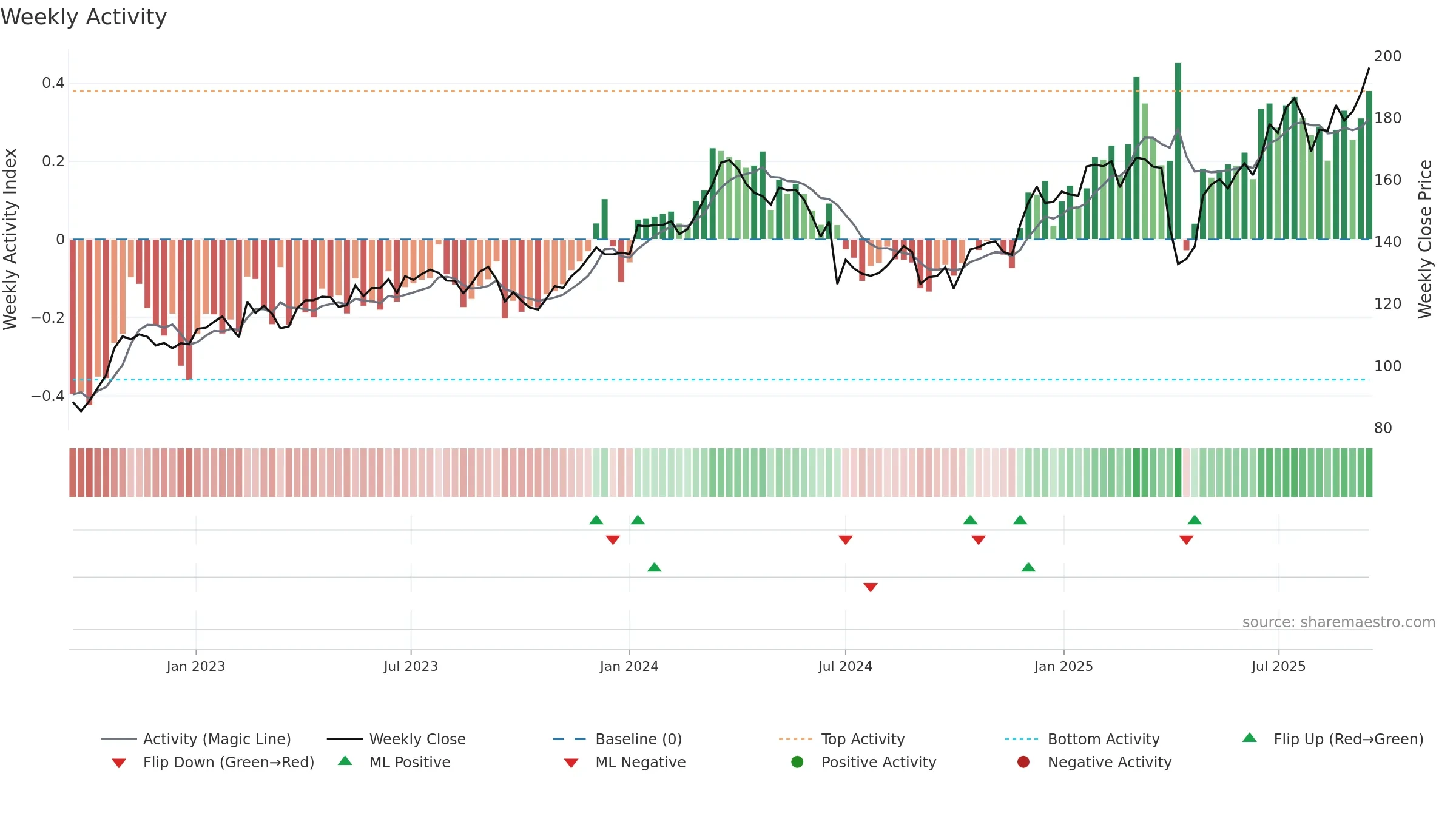 AIR weekly Activity chart, closing 2025-09-15.