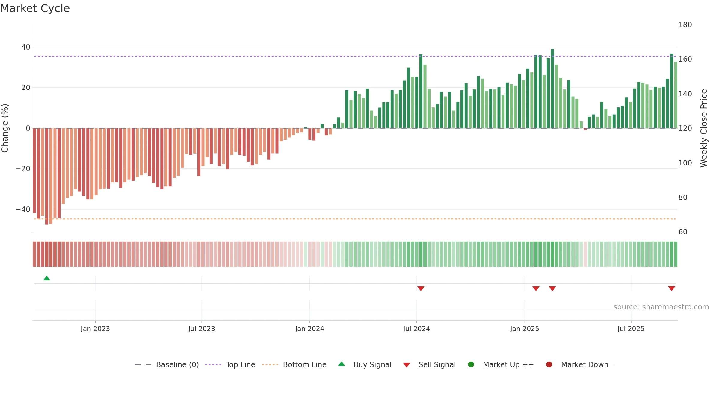 3711 weekly Market Cycle chart, closing 2025-09-15.