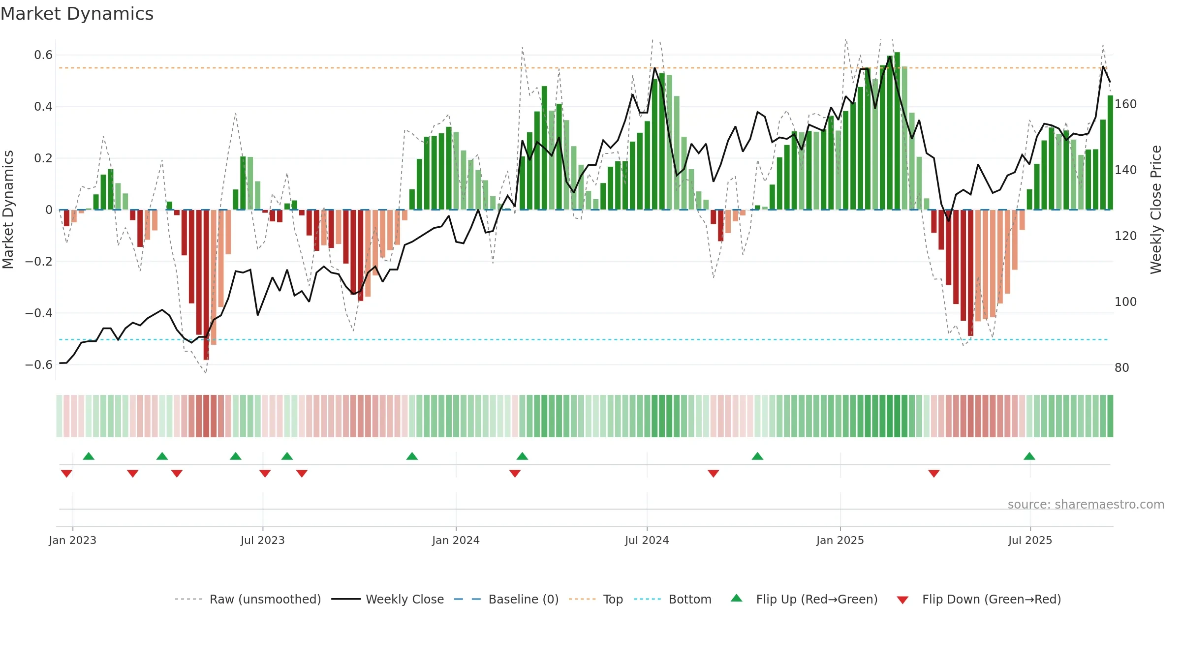 3711 weekly Market Dynamics chart, closing 2025-09-15.