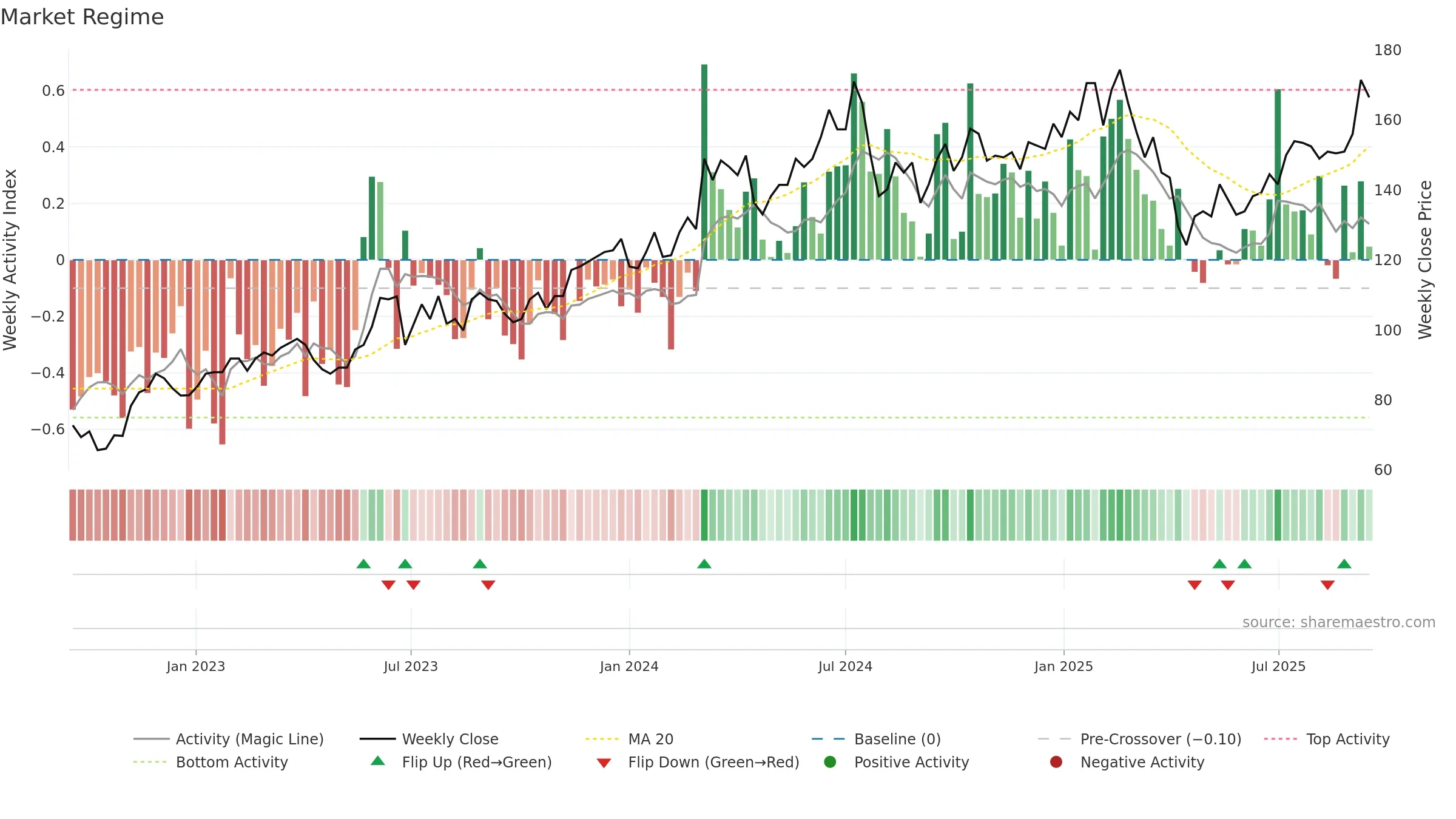 3711 weekly Market Snapshot chart, closing 2025-09-15.