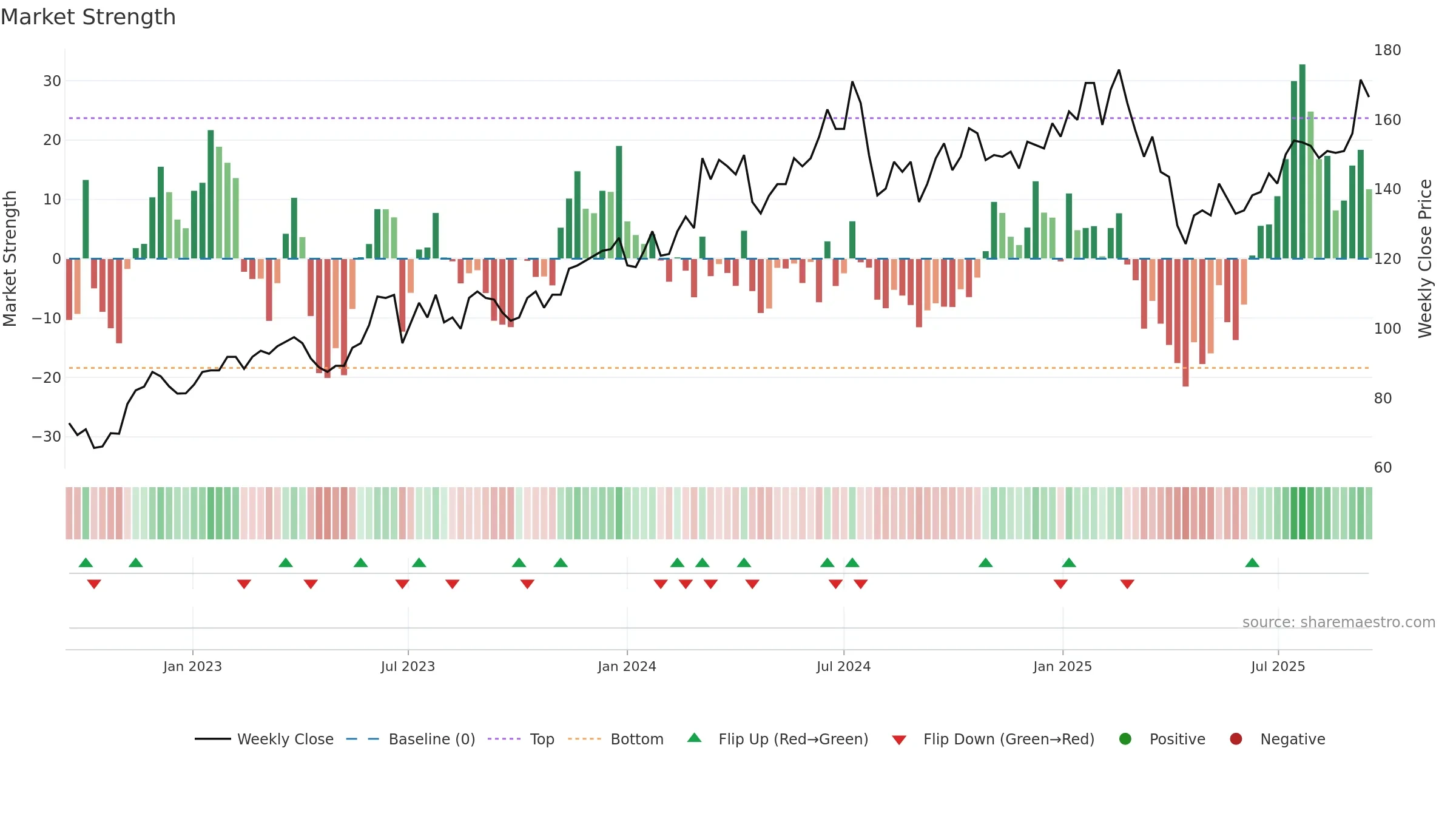 3711 weekly Market Strength chart, closing 2025-09-15.