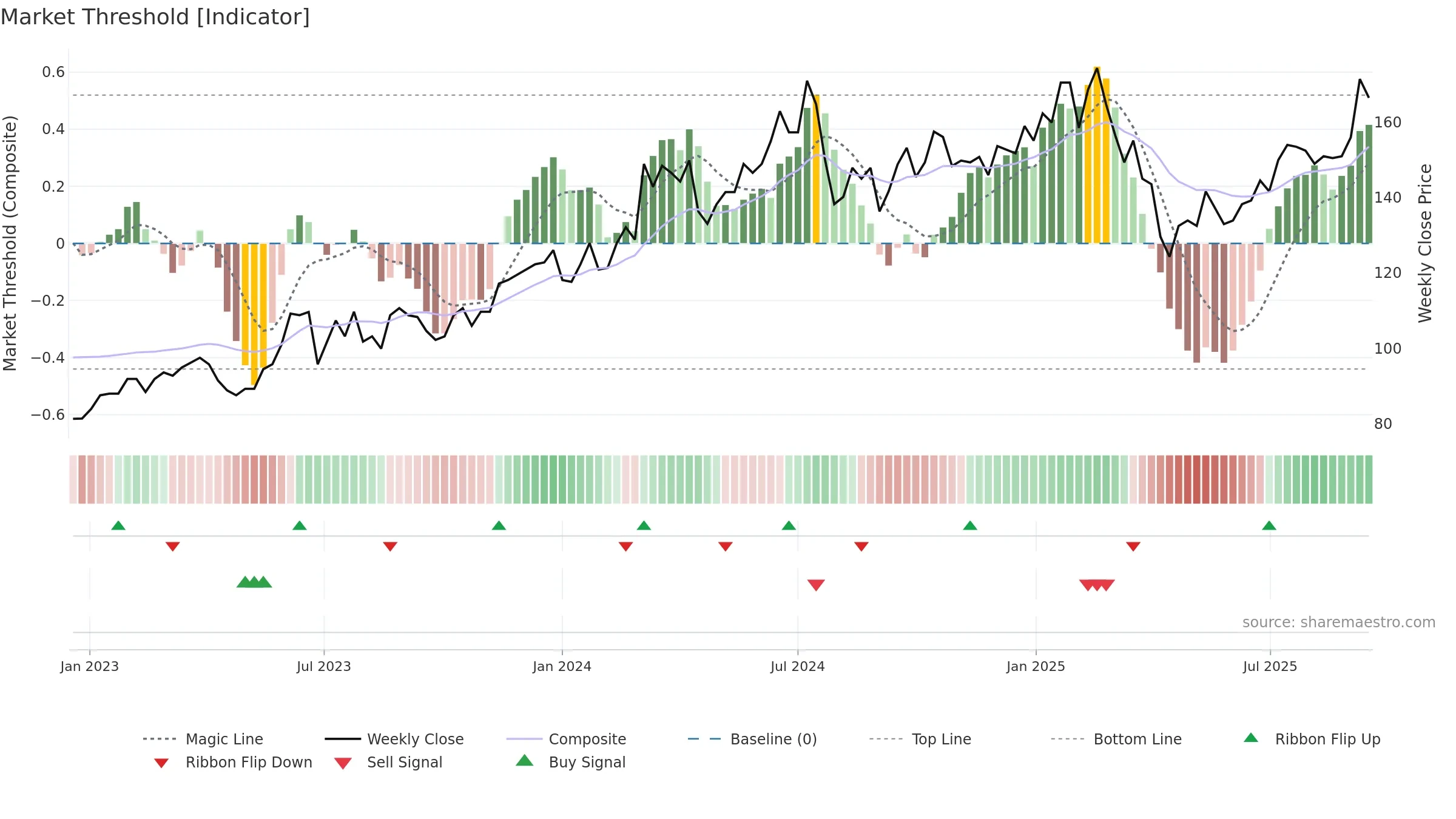 3711 weekly Market Threshold chart, closing 2025-09-15.