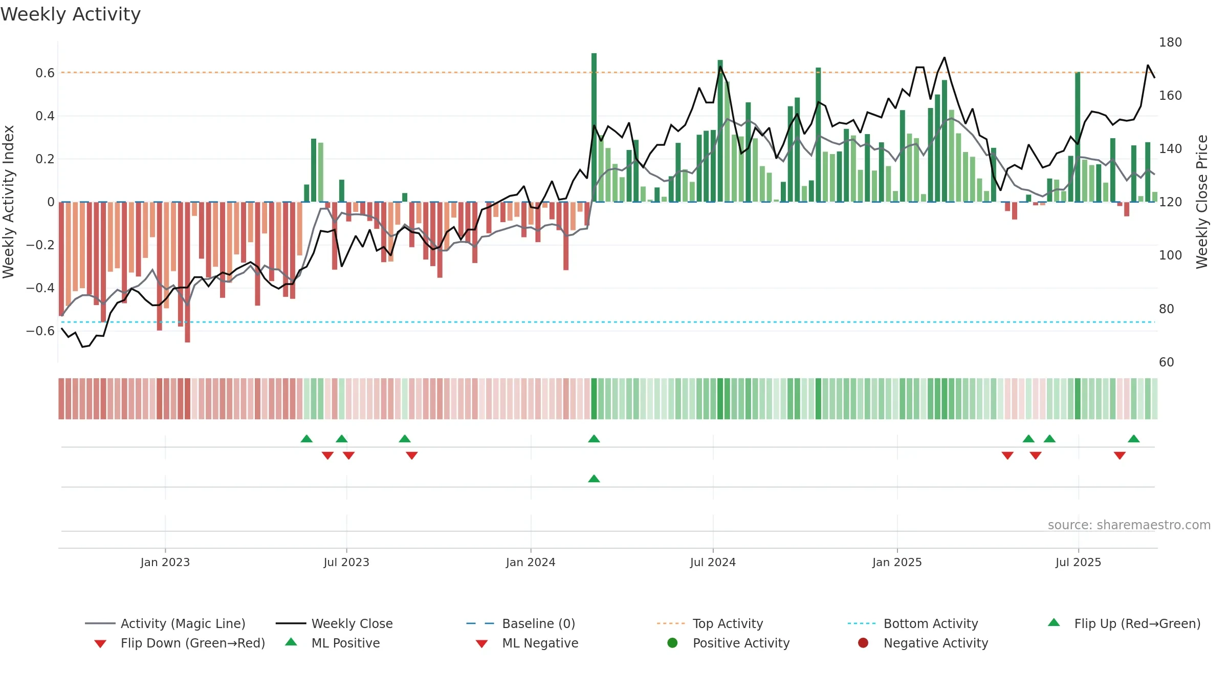 3711 weekly Activity chart, closing 2025-09-15.