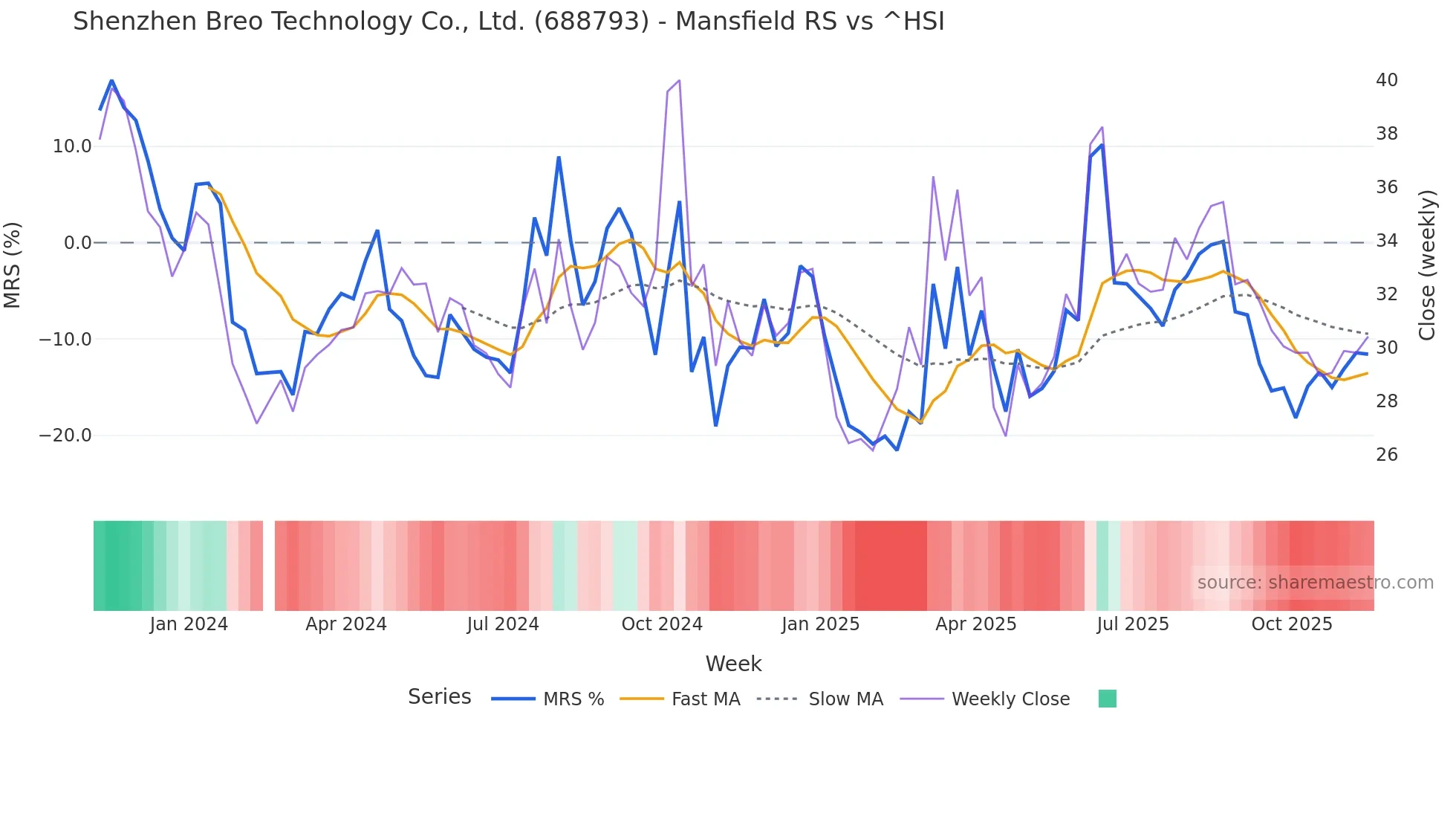 688793 Mansfield Relative Strength chart