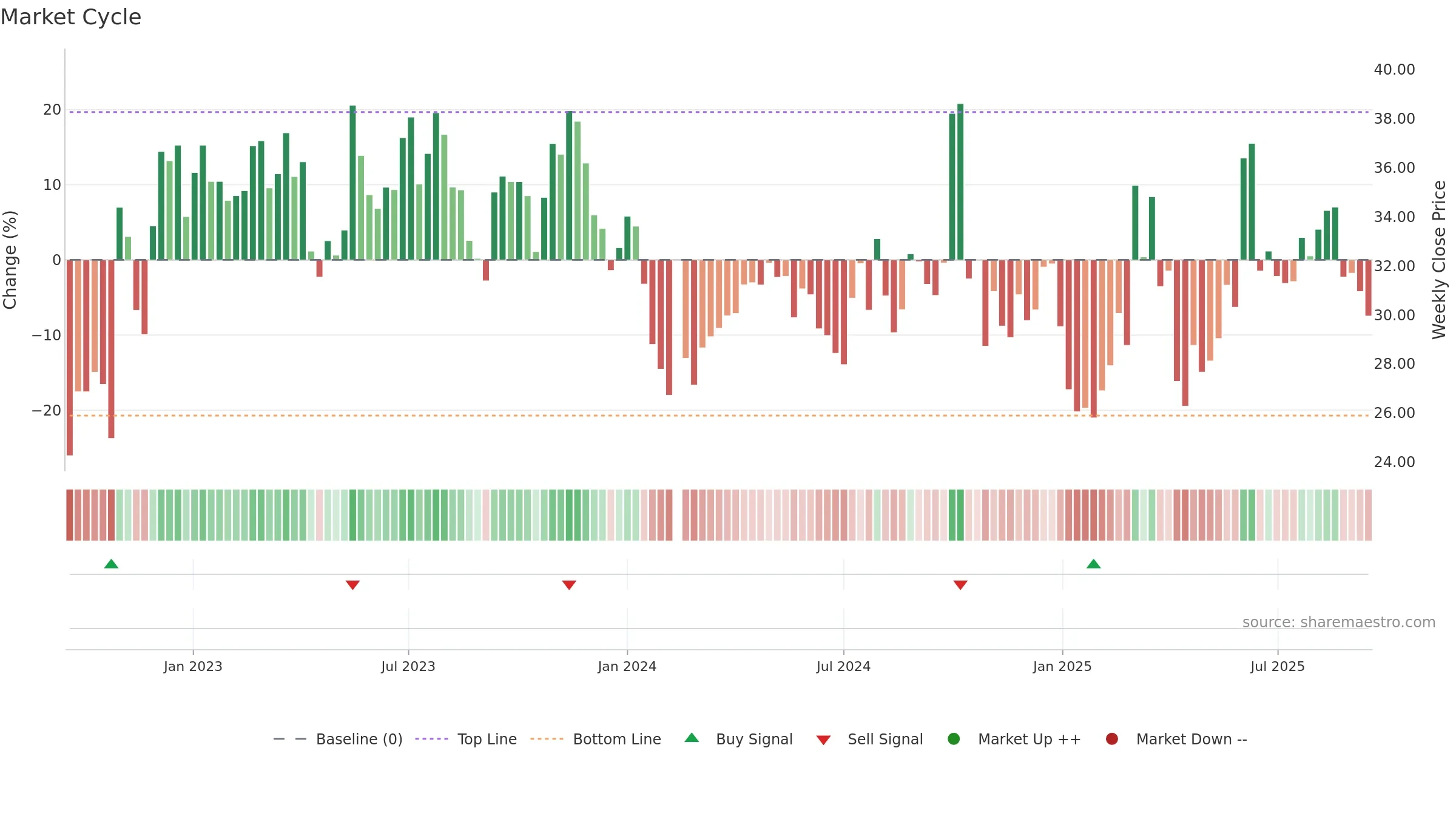 688793 weekly Market Cycle chart, closing 2025-09-15.