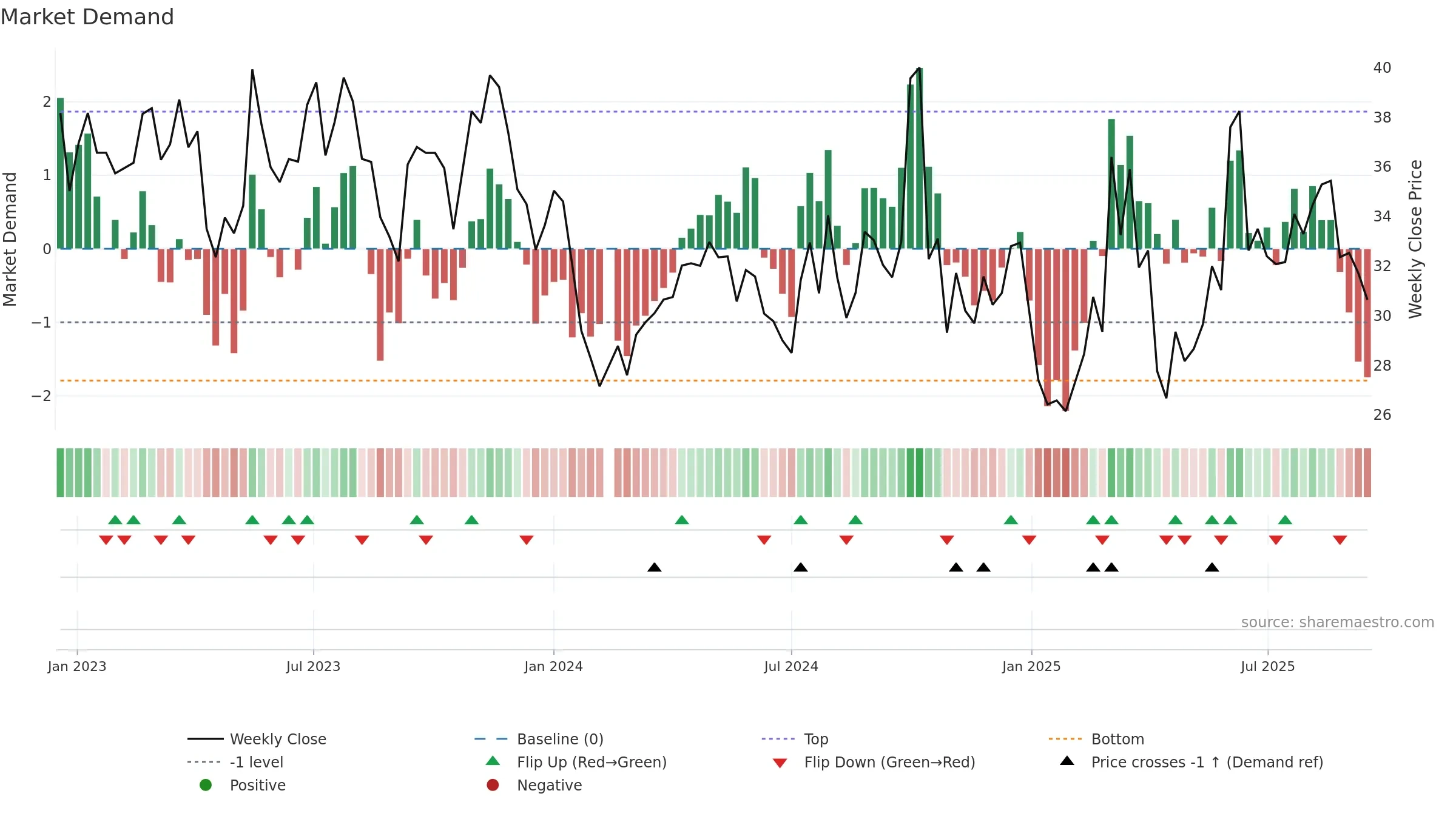 688793 weekly Market Demand chart, closing 2025-09-15.