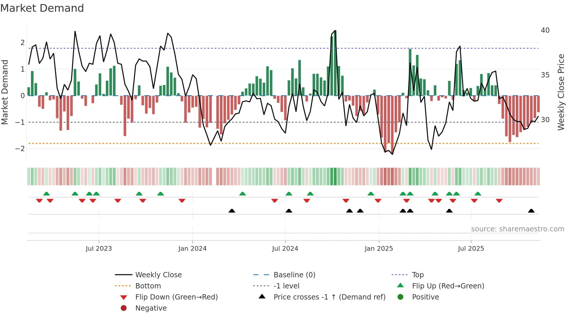 688793 weekly Market Demand chart