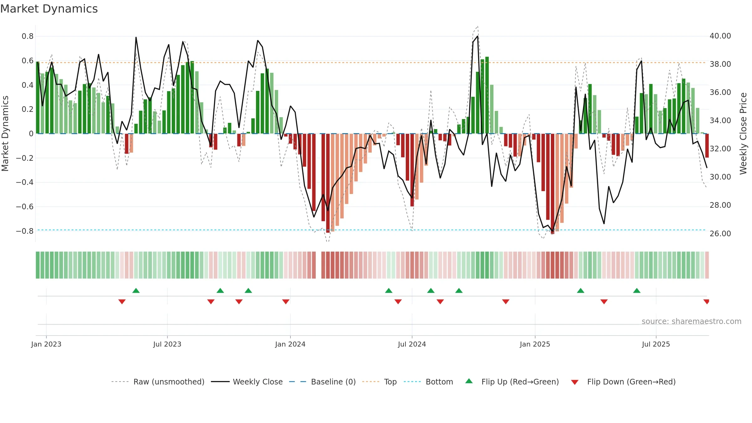 688793 weekly Market Dynamics chart, closing 2025-09-15.