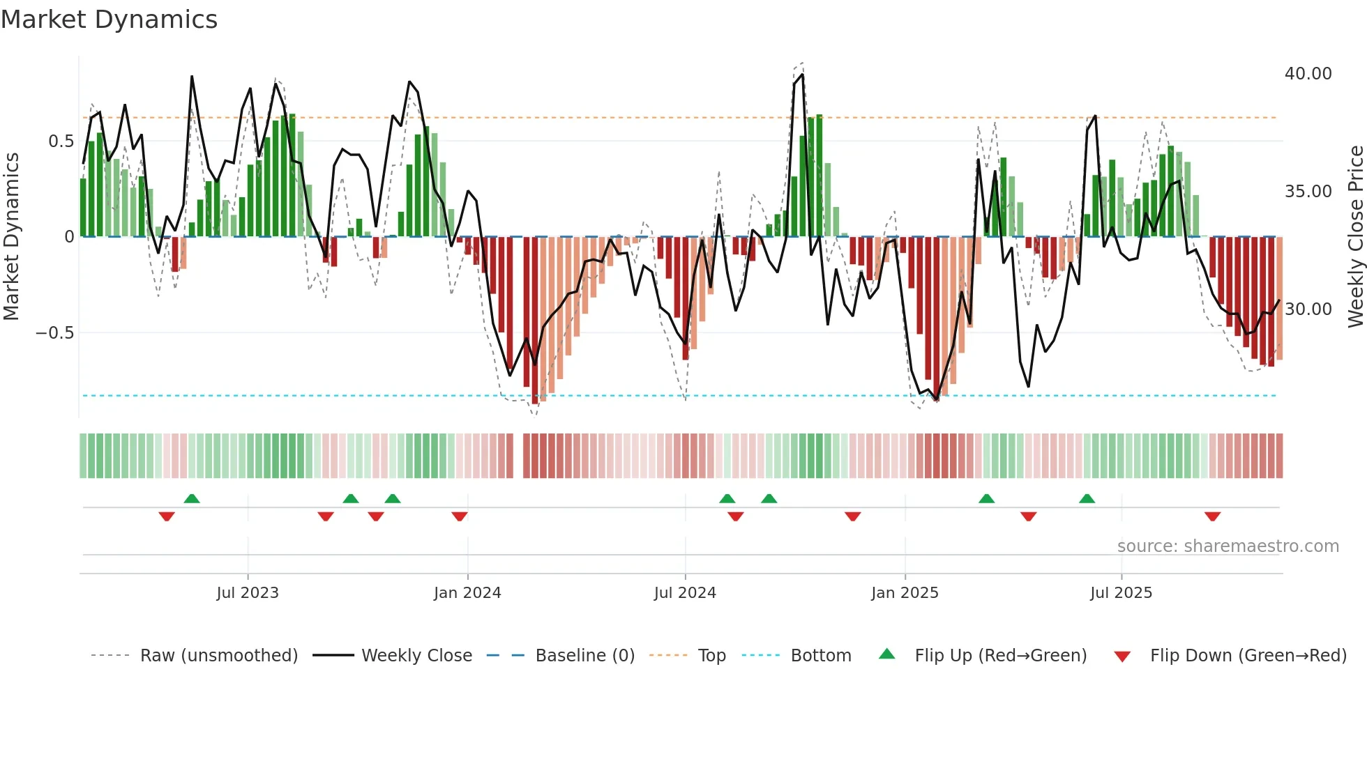 688793 weekly Market Dynamics chart