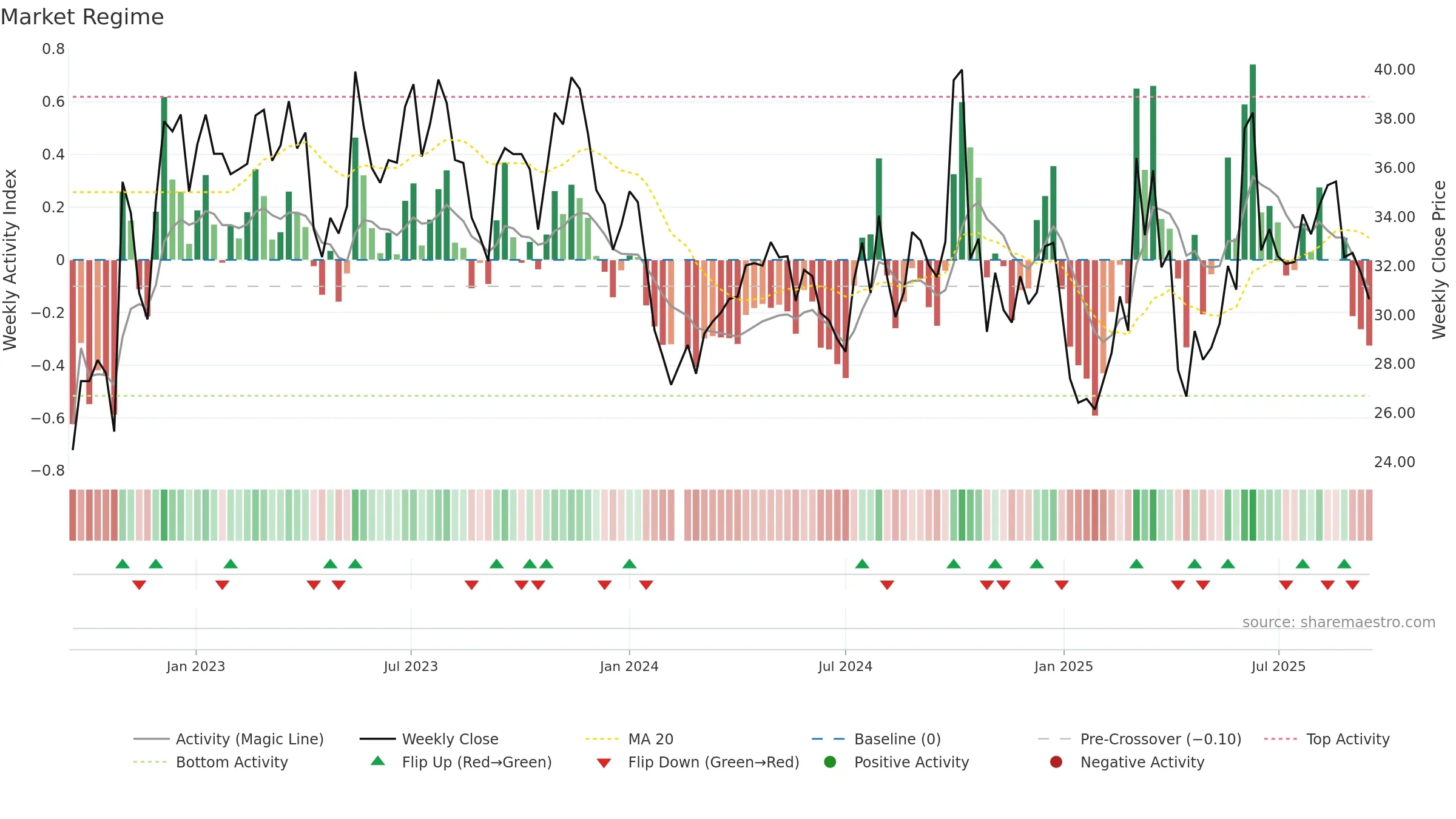 688793 weekly Market Snapshot chart, closing 2025-09-15.