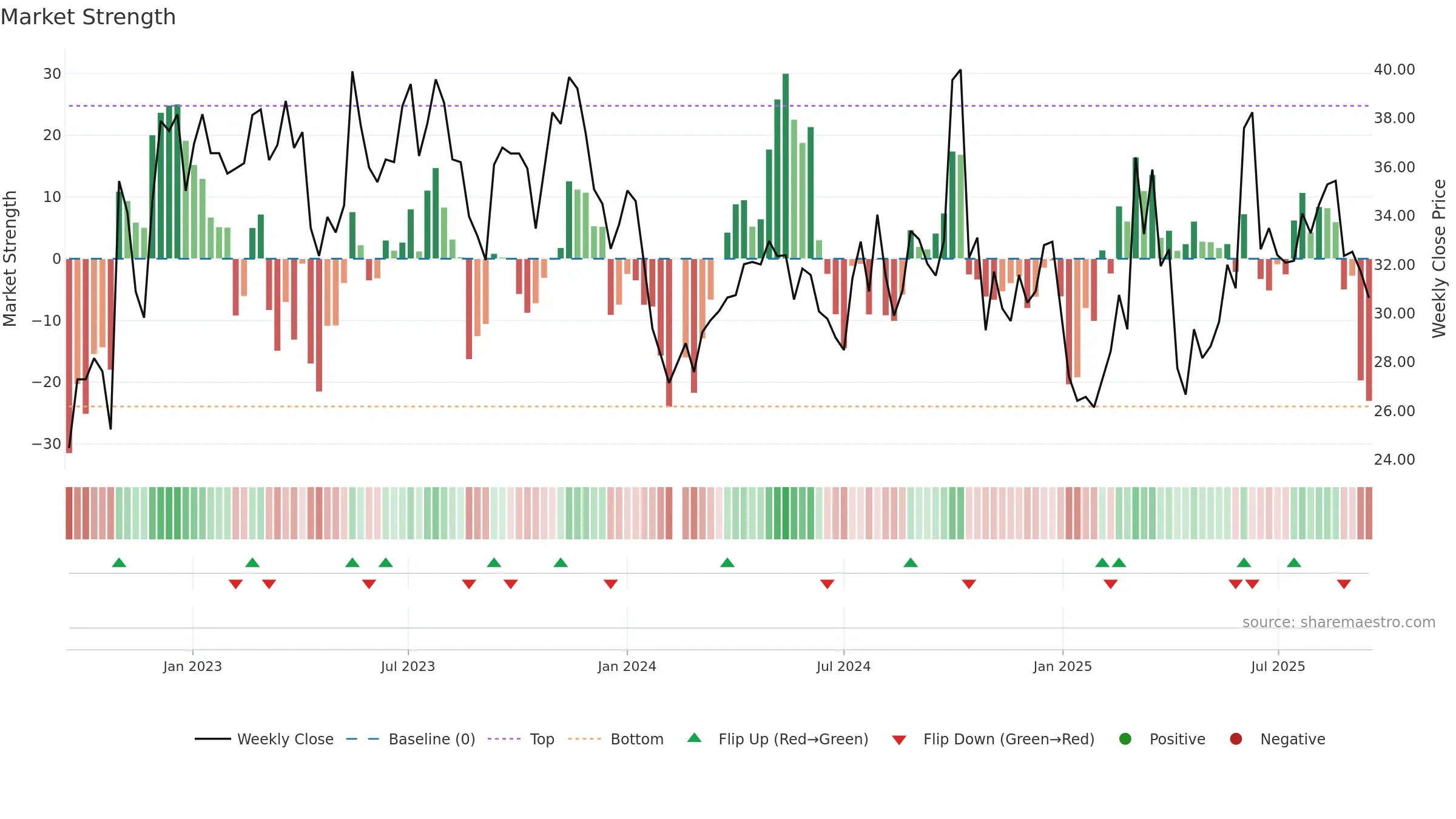 688793 weekly Market Strength chart, closing 2025-09-15.