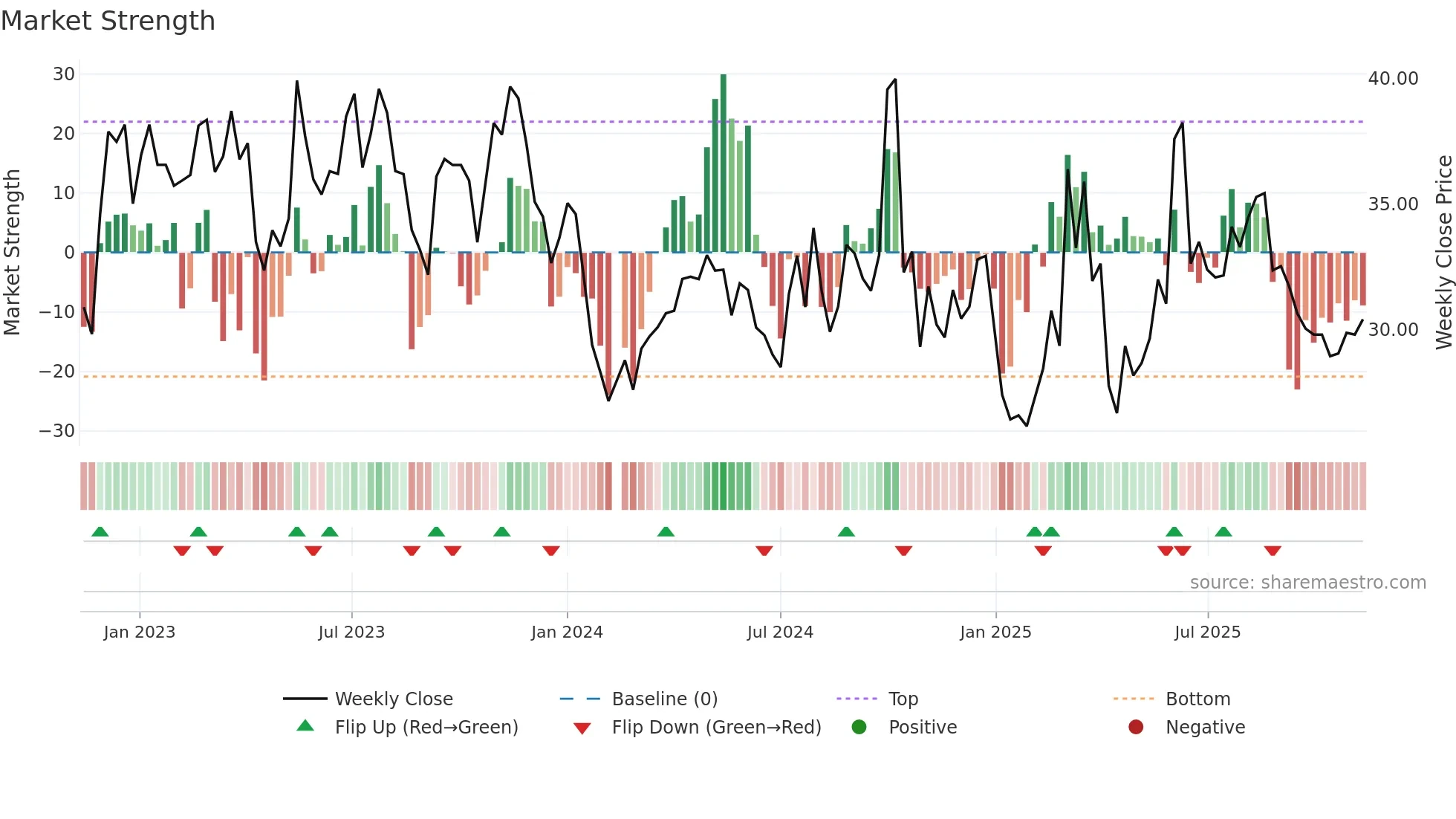 688793 weekly Market Strength chart