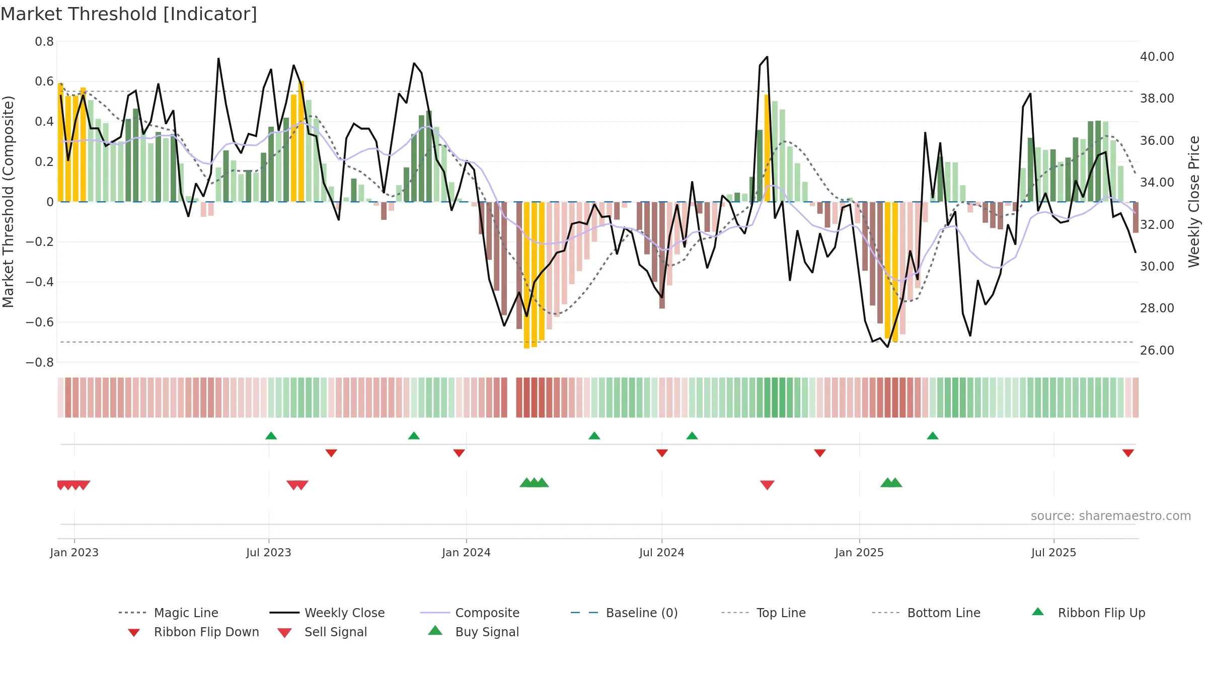 688793 weekly Market Threshold chart, closing 2025-09-15.