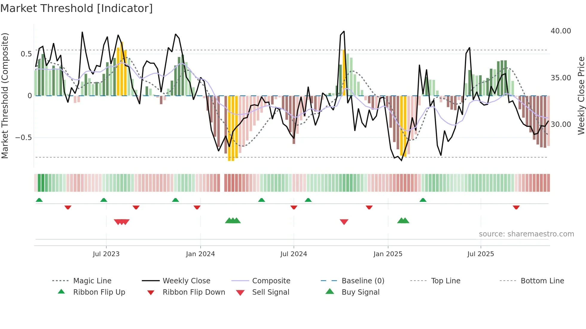 688793 weekly Market Threshold chart