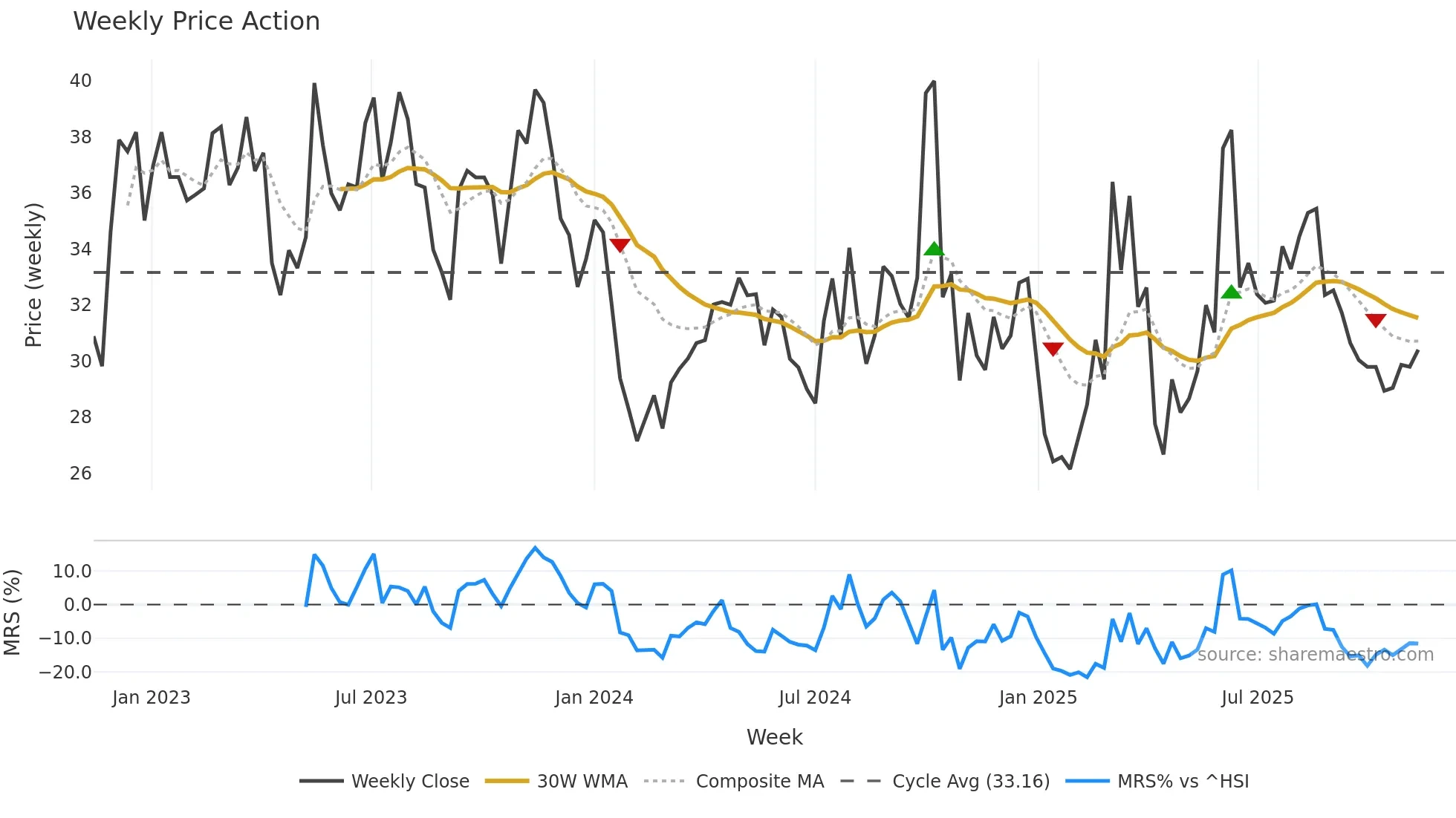 688793 weekly Price Action chart, closing 2025-11-10