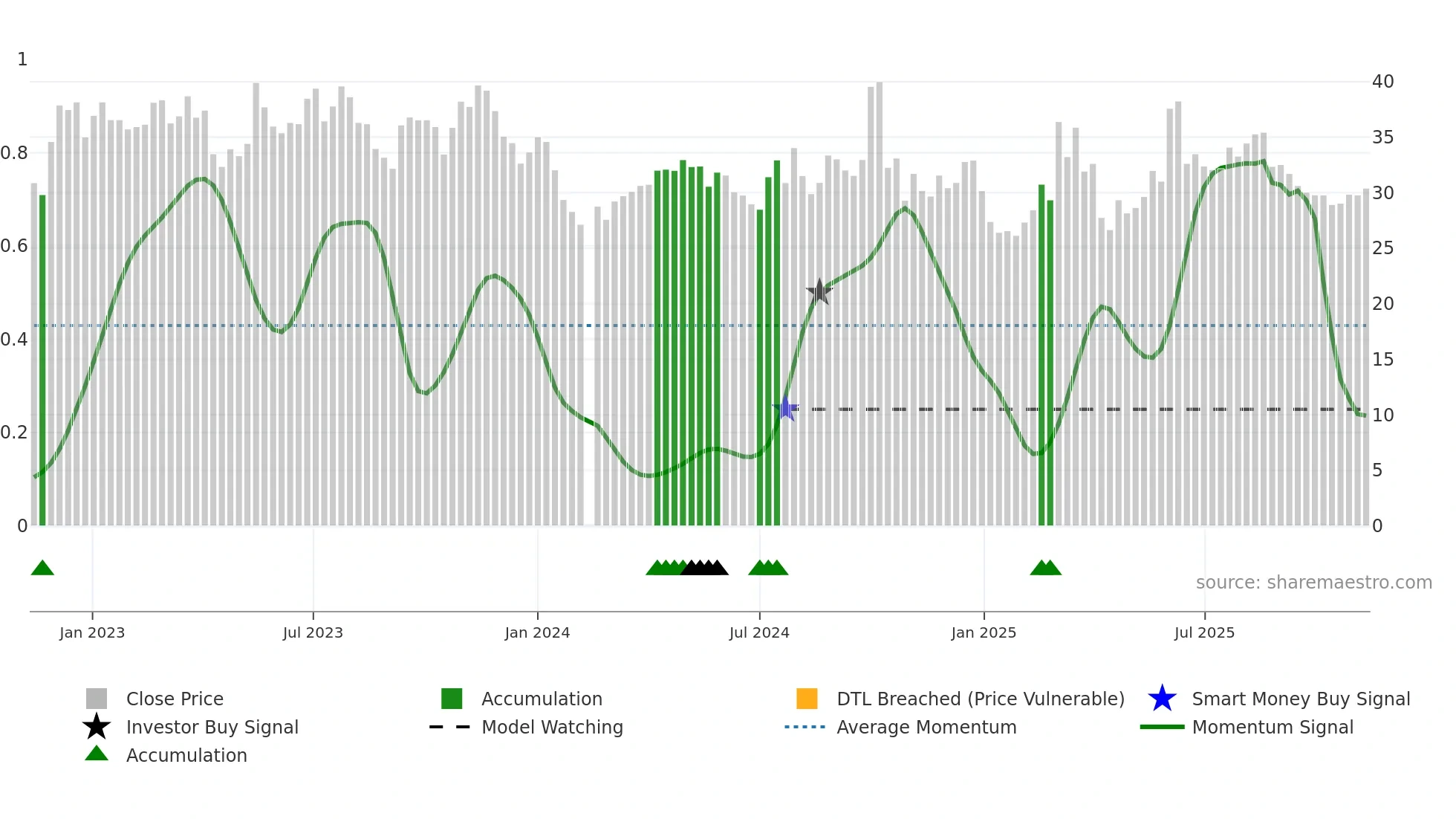 688793 weekly Smart Money chart