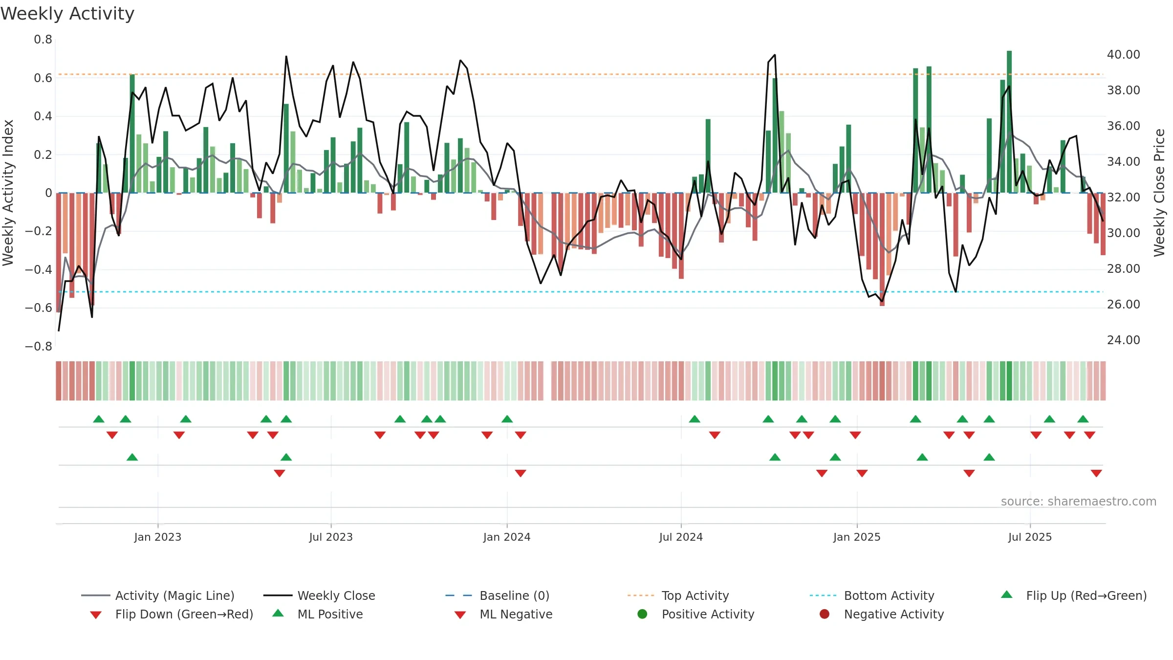 688793 weekly Activity chart, closing 2025-09-15.