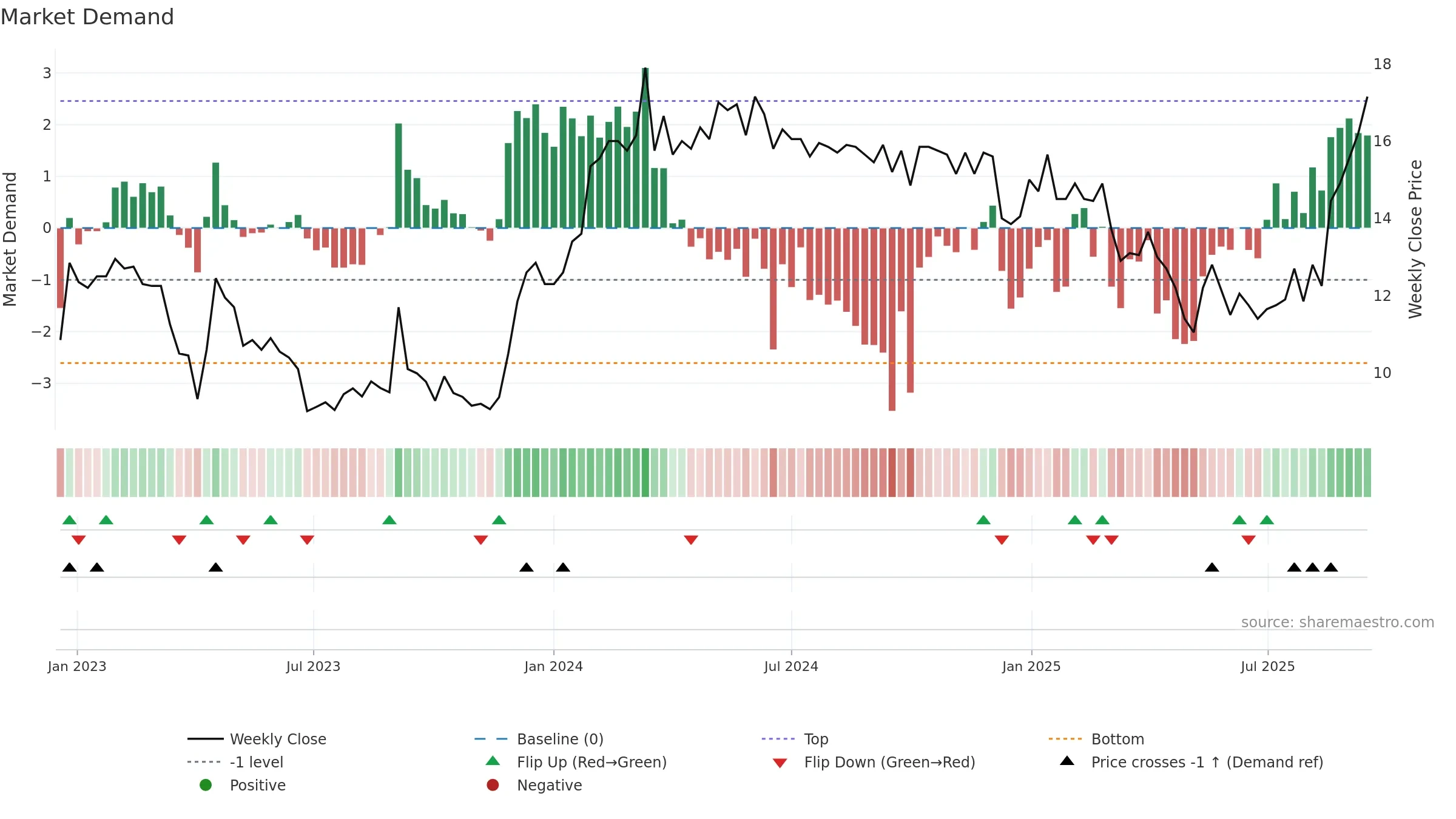 6225 weekly Market Demand chart, closing 2025-09-15.