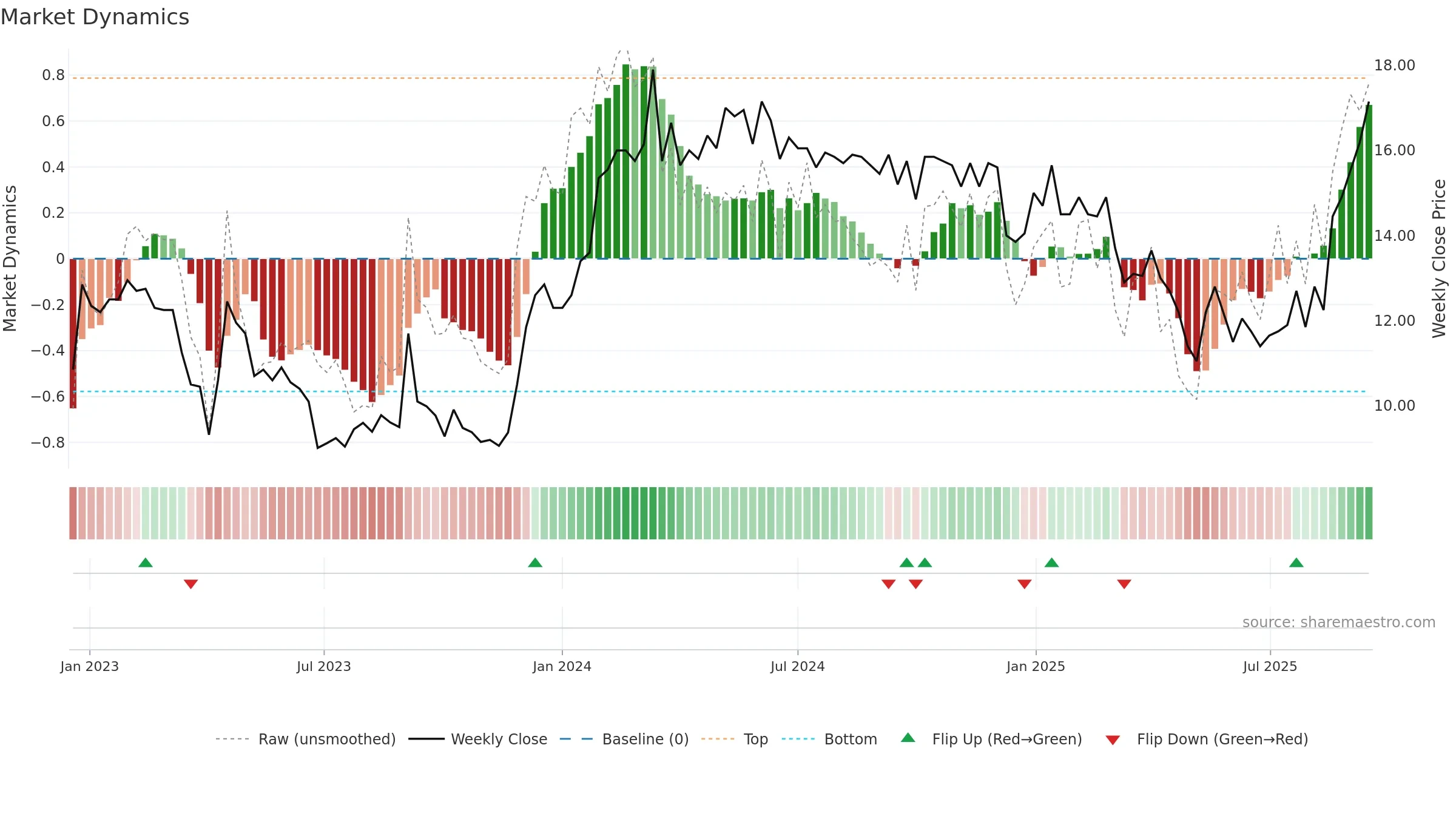 6225 weekly Market Dynamics chart, closing 2025-09-15.