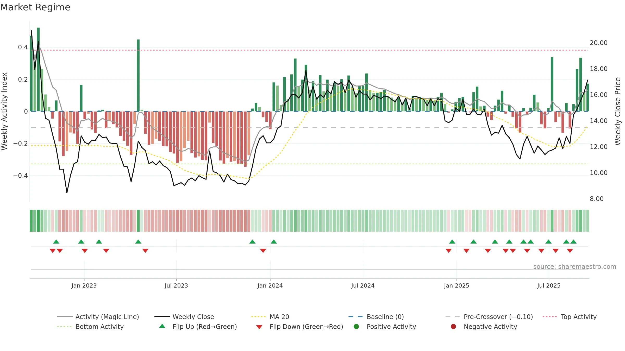 6225 weekly Market Snapshot chart, closing 2025-09-15.
