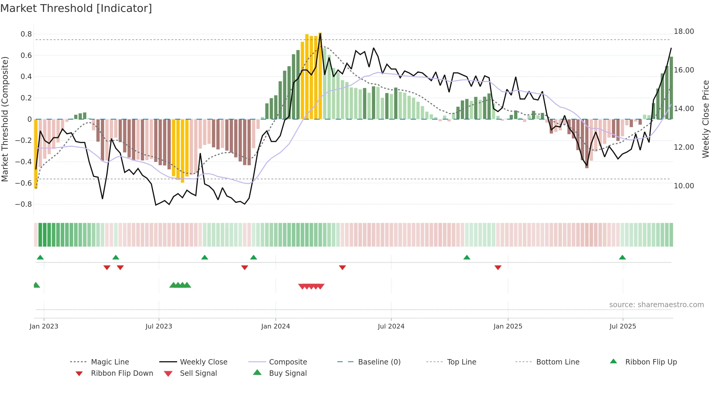 6225 weekly Market Threshold chart, closing 2025-09-15.