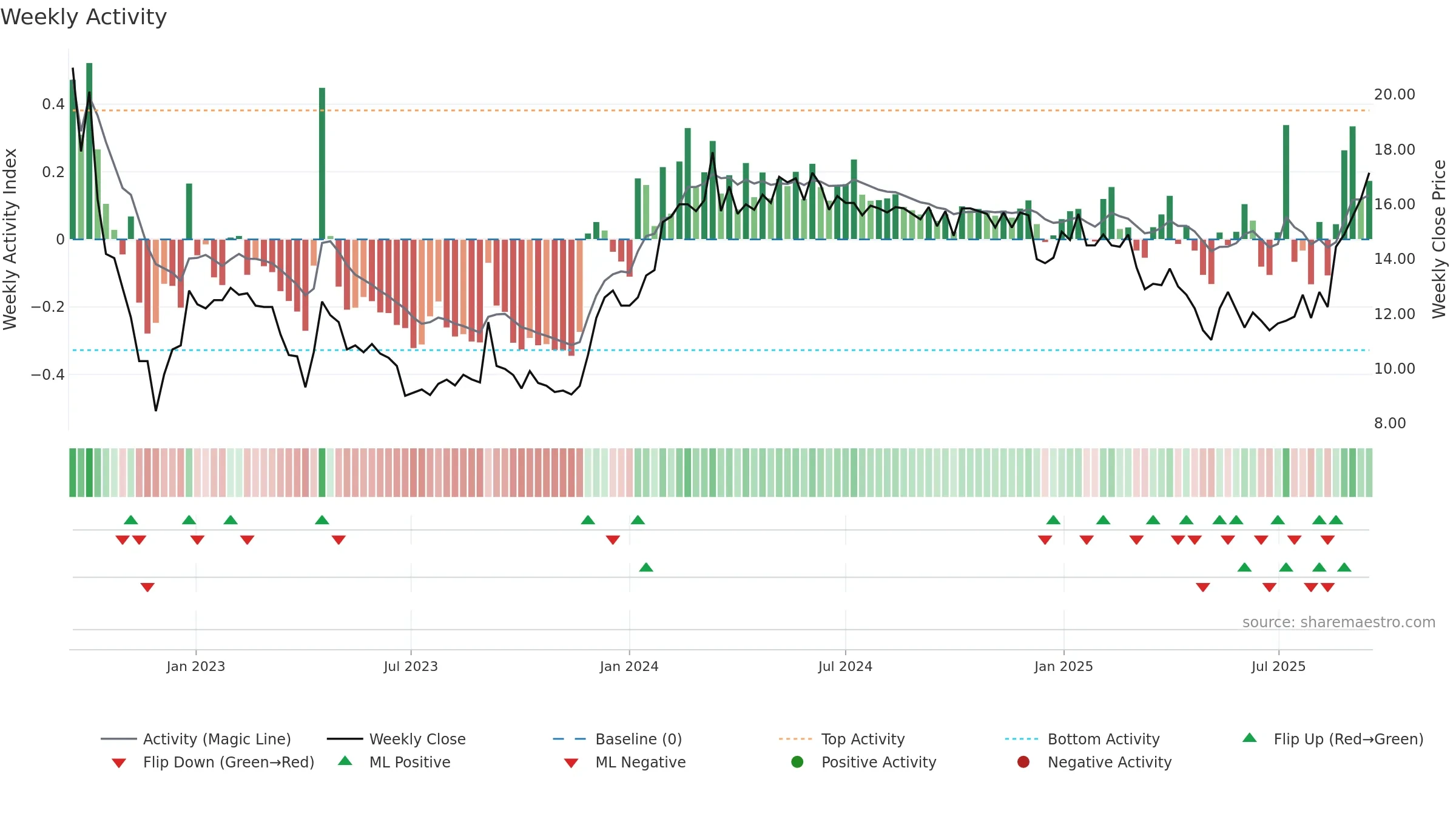 6225 weekly Activity chart, closing 2025-09-15.
