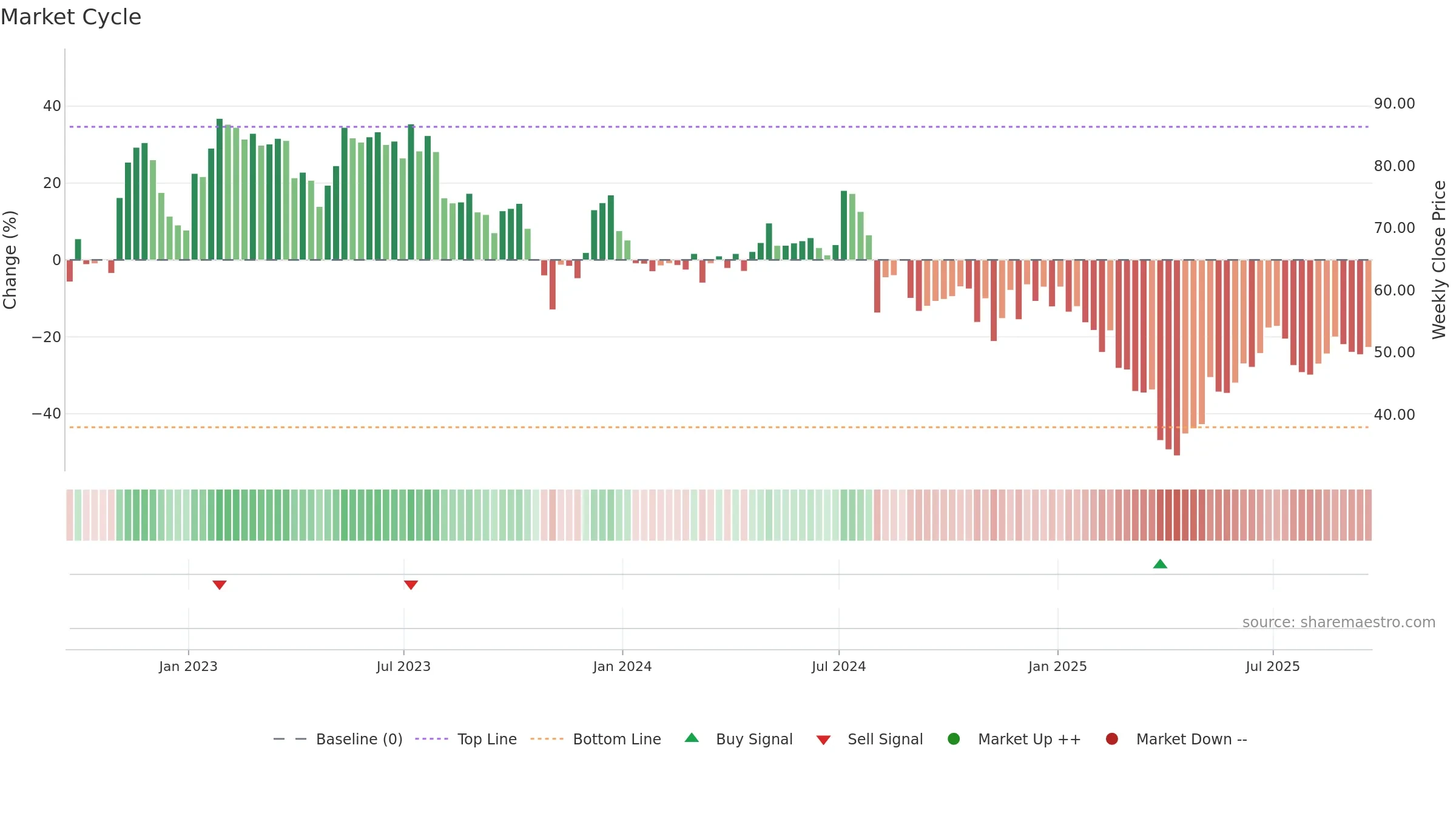 DIOD weekly Market Cycle chart, closing 2025-09-19.