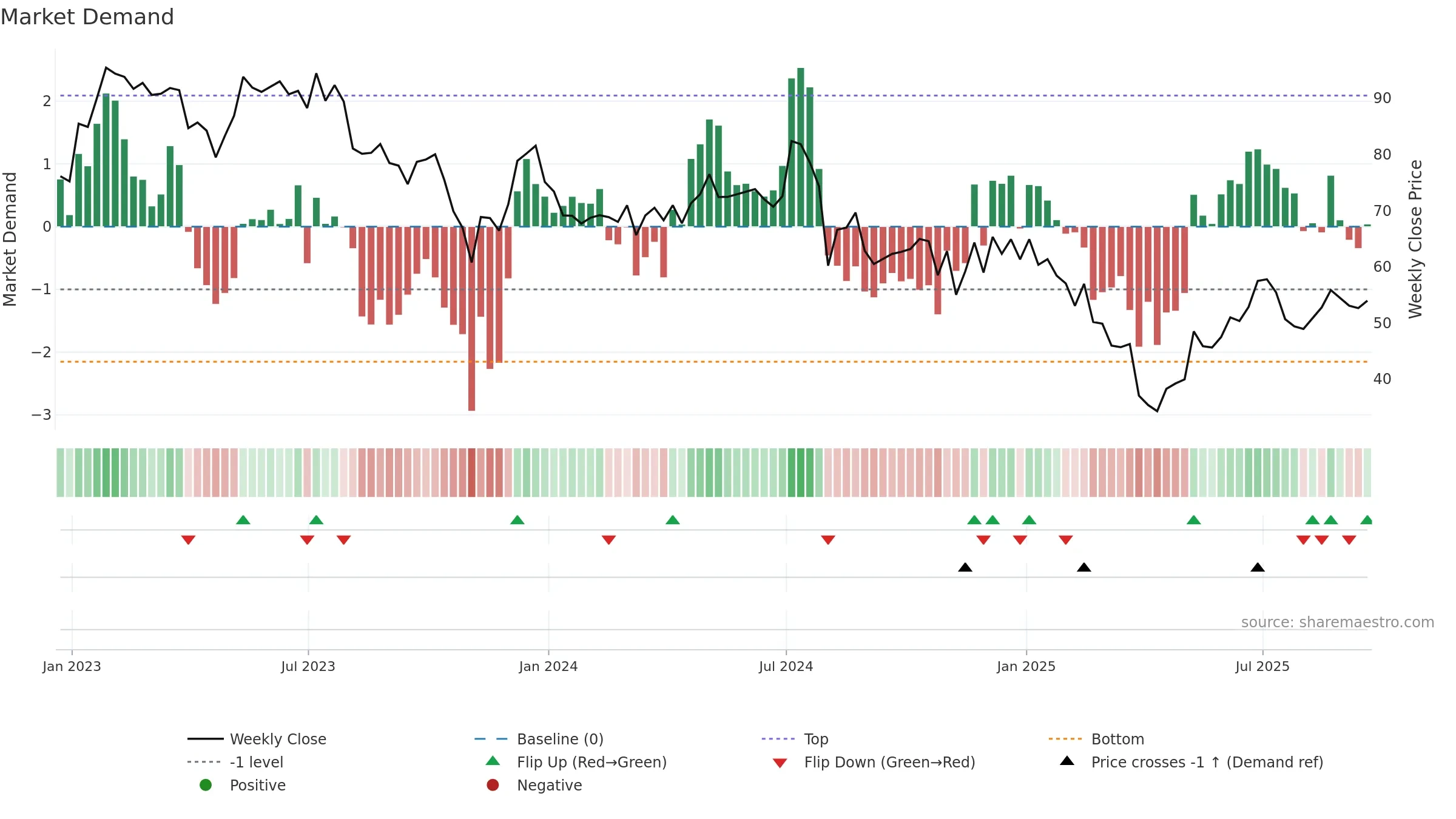 DIOD weekly Market Demand chart, closing 2025-09-19.