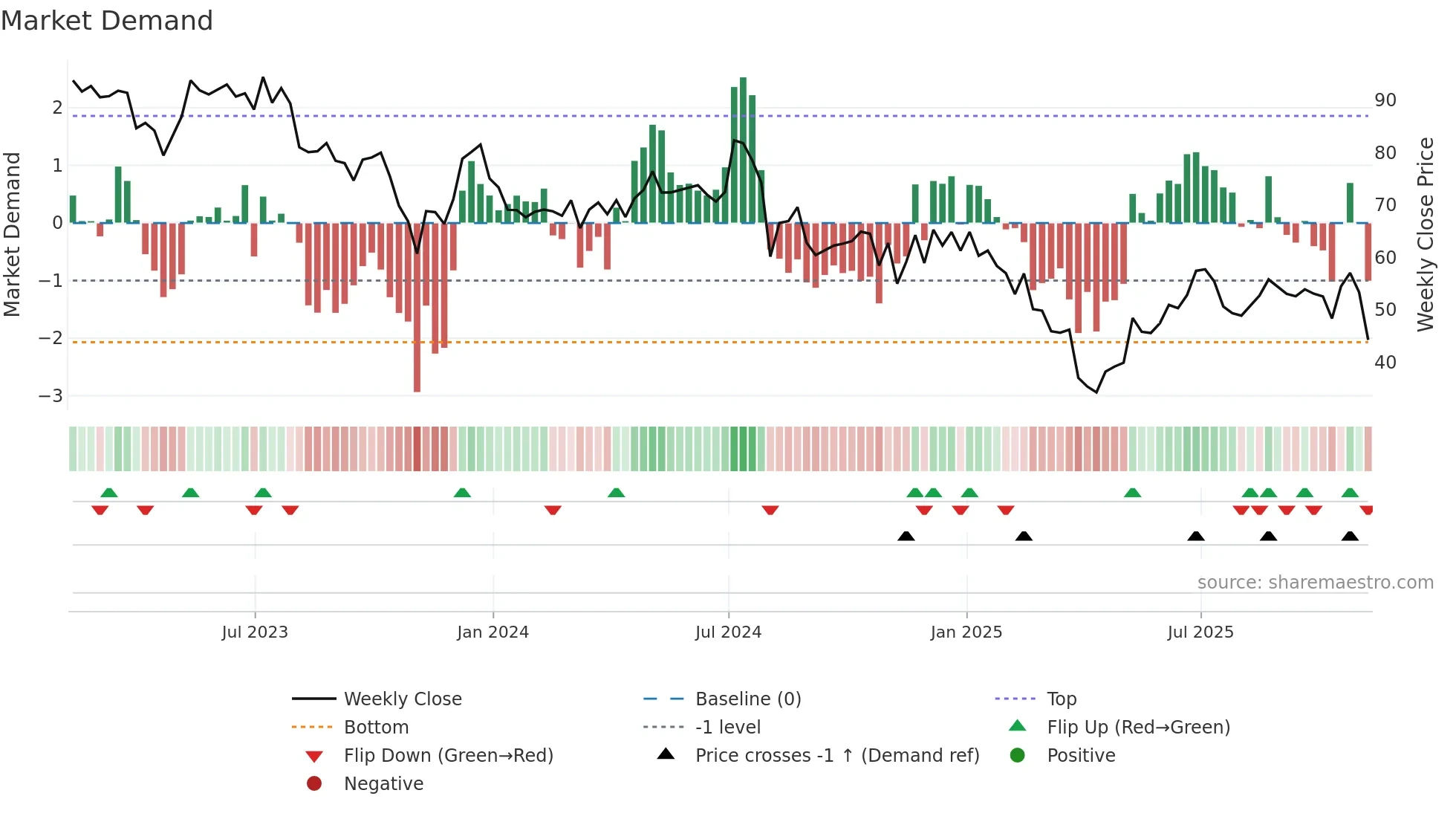 DIOD weekly Market Demand chart
