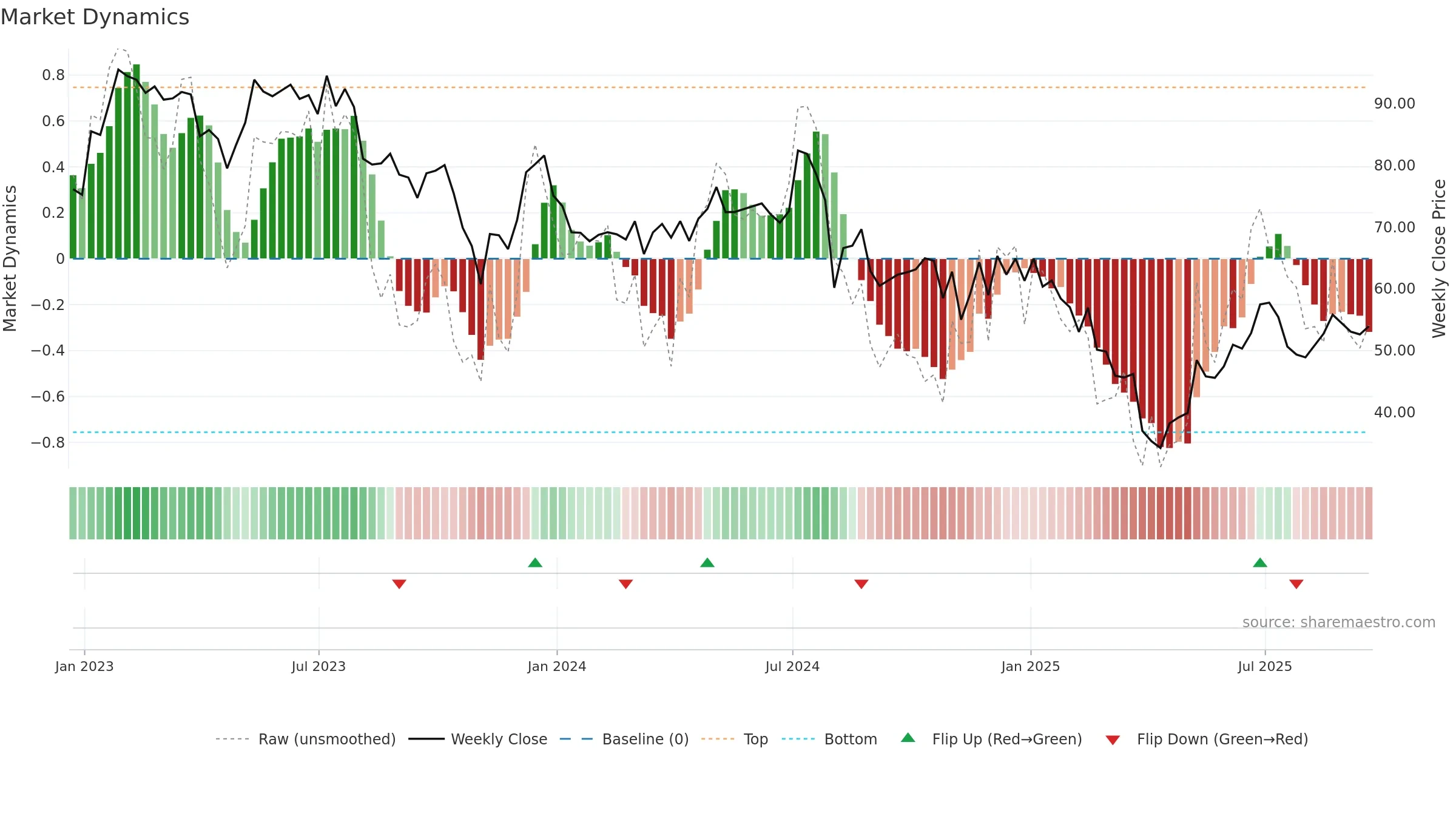 DIOD weekly Market Dynamics chart, closing 2025-09-19.