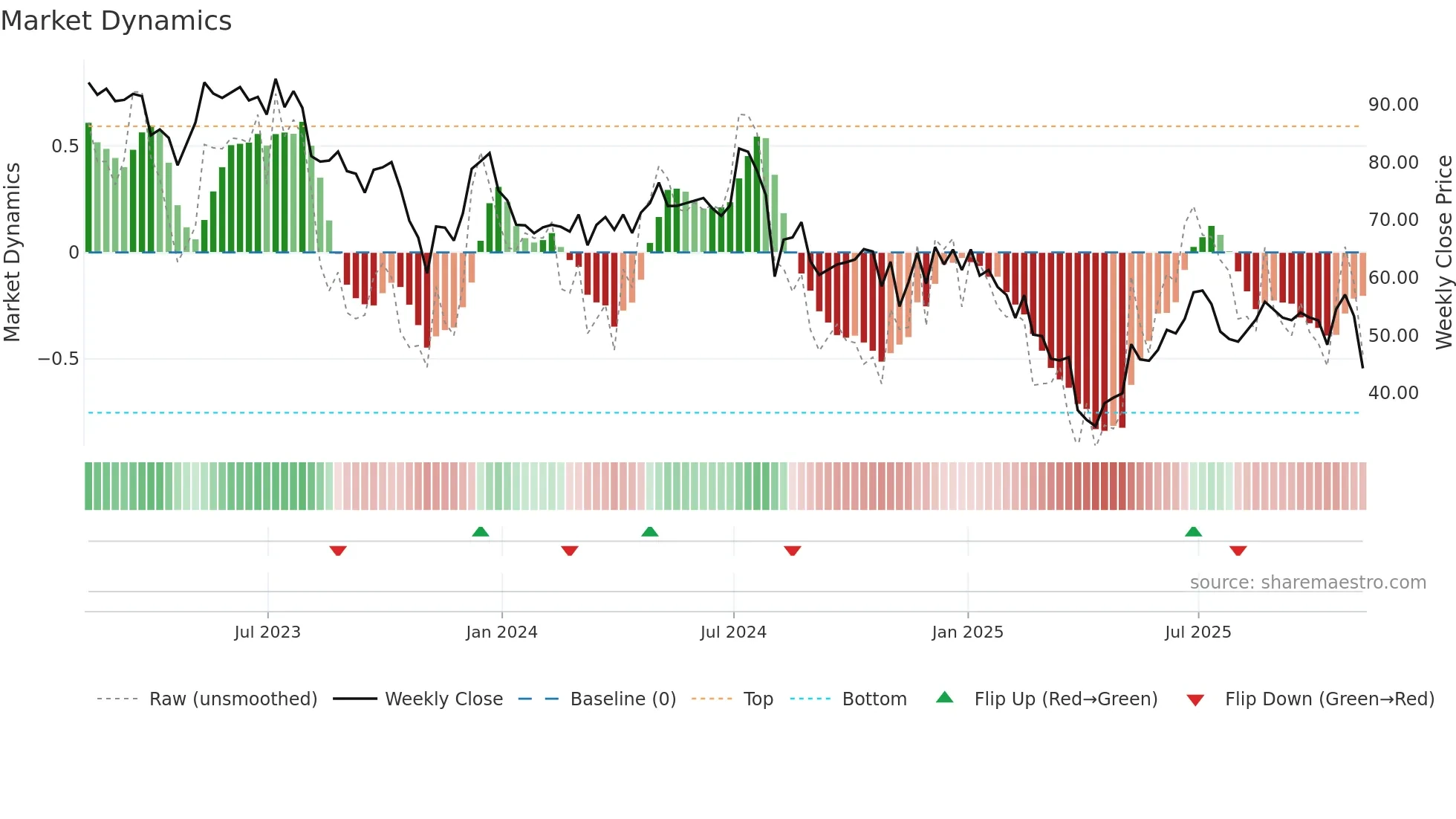 DIOD weekly Market Dynamics chart