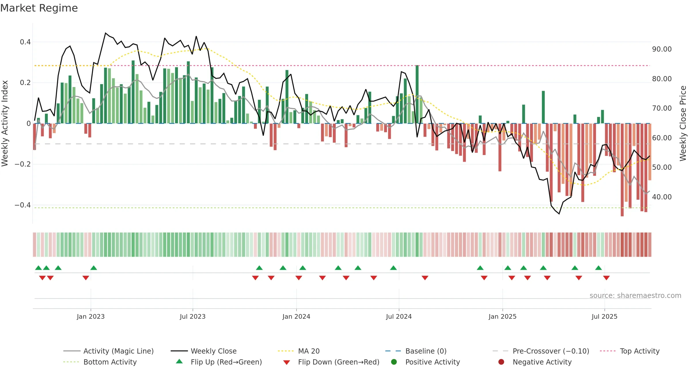 DIOD weekly Market Snapshot chart, closing 2025-09-19.