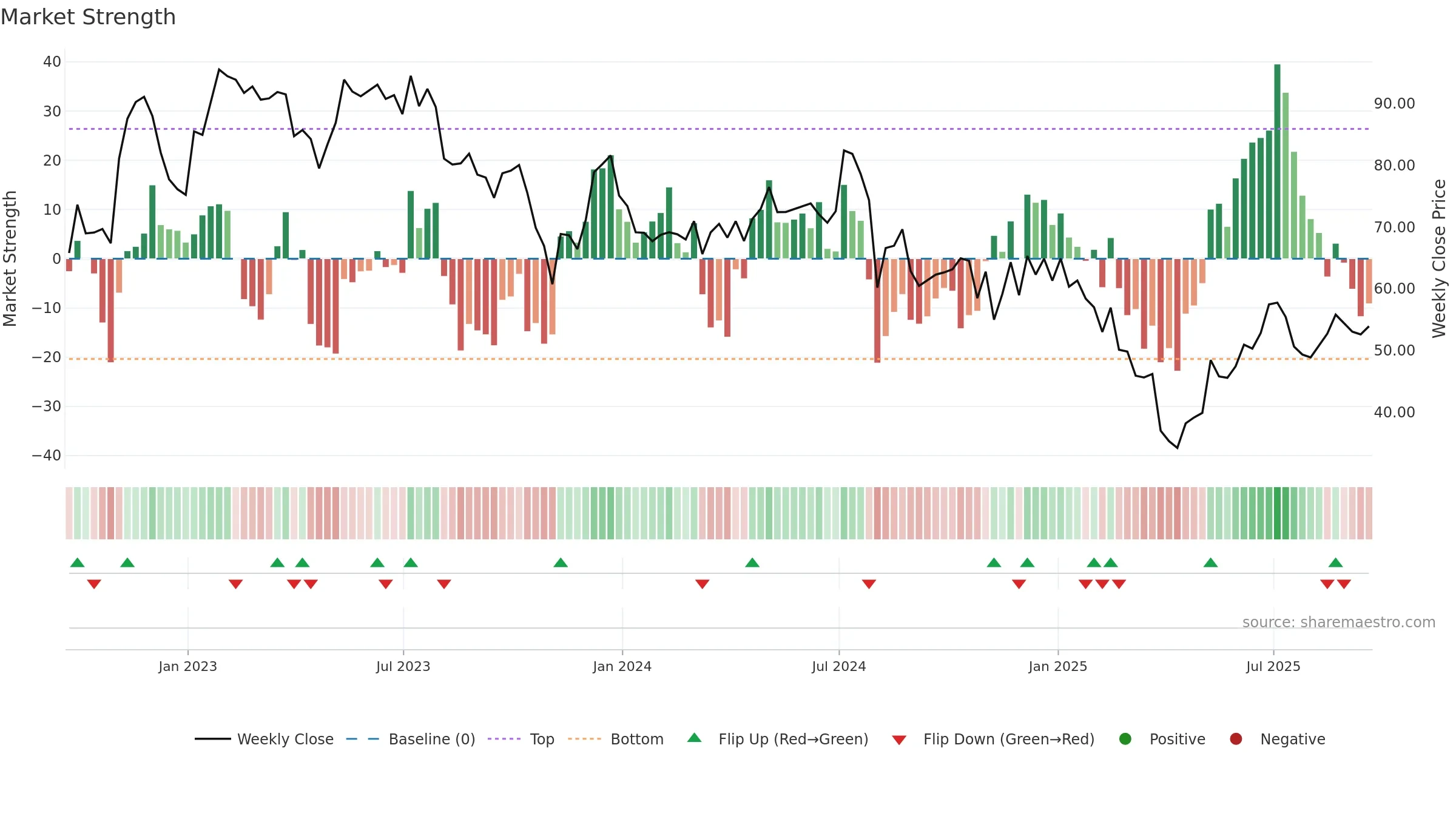 DIOD weekly Market Strength chart, closing 2025-09-19.