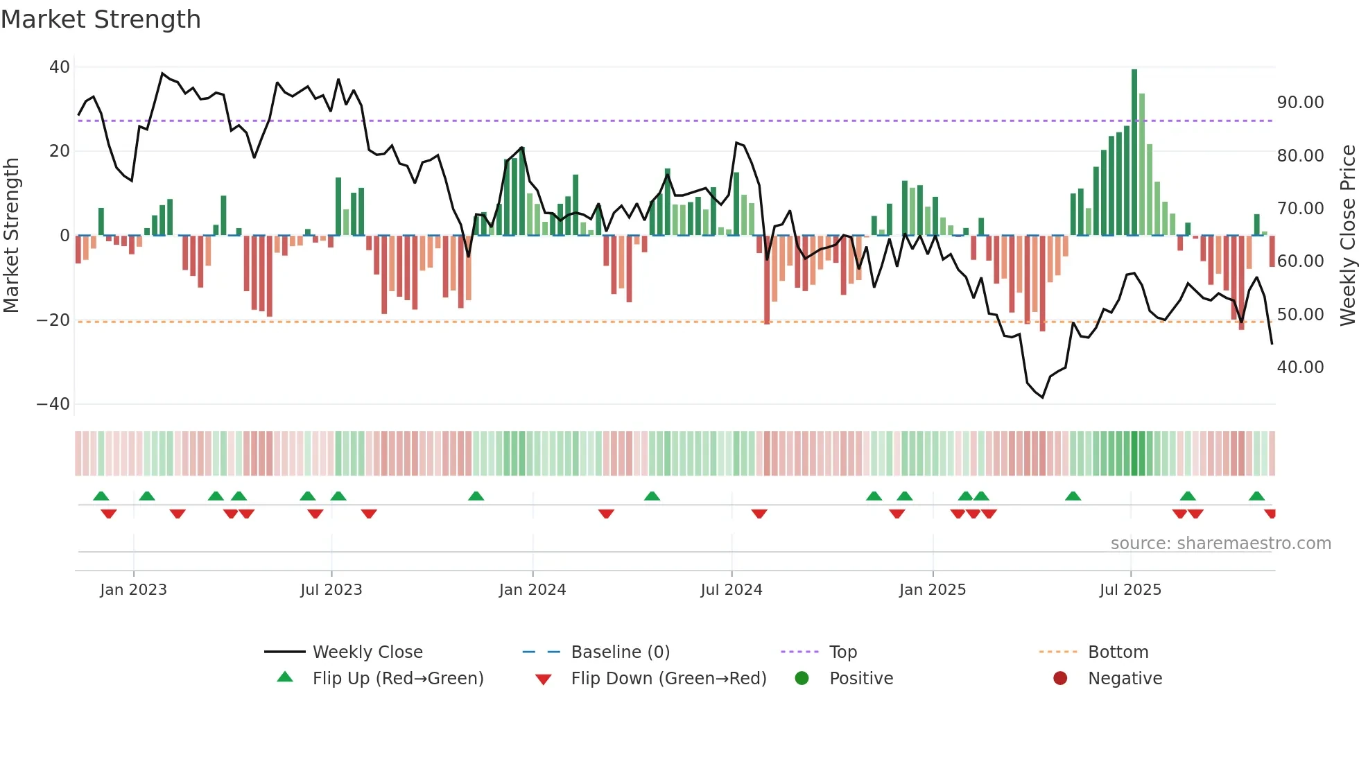 DIOD weekly Market Strength chart