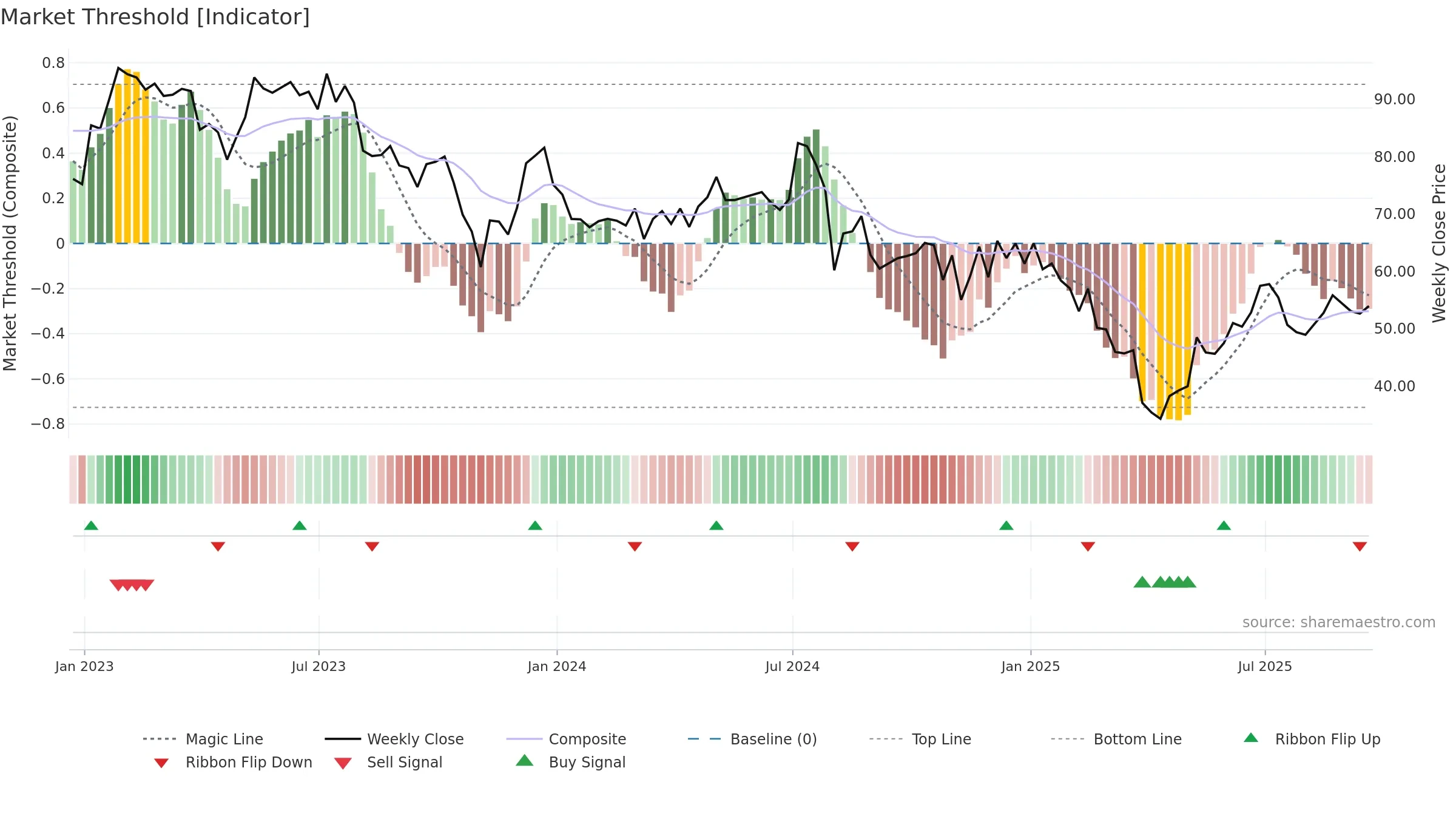 DIOD weekly Market Threshold chart, closing 2025-09-19.