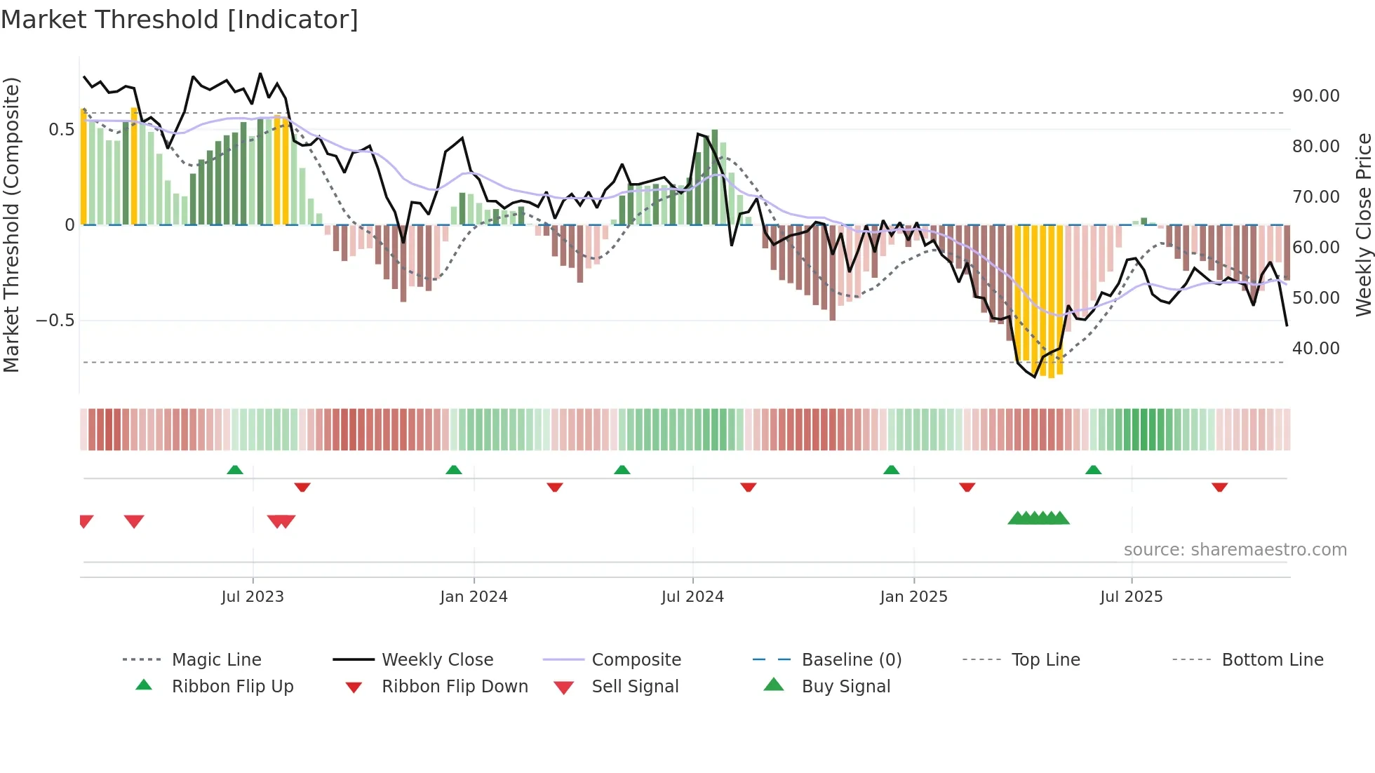 DIOD weekly Market Threshold chart