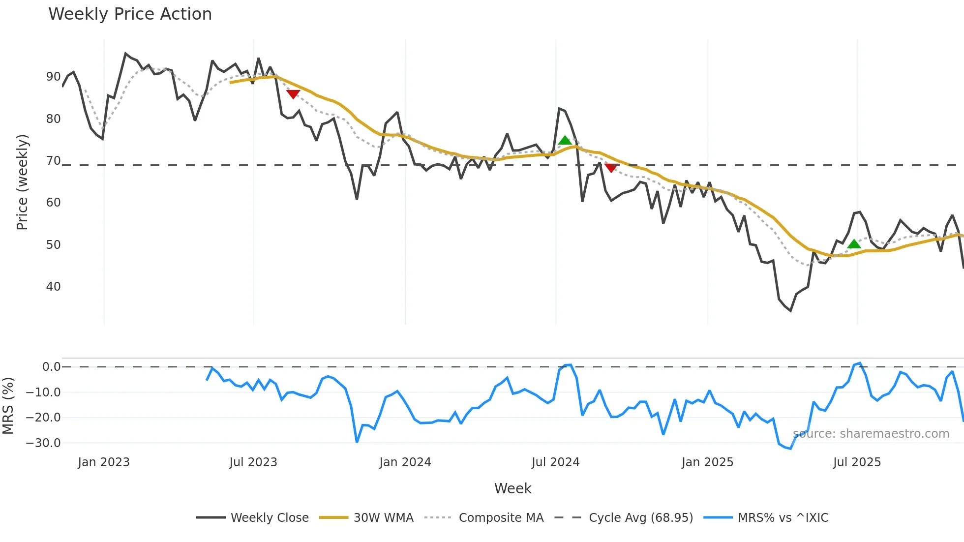 DIOD weekly Price Action chart, closing 2025-11-07